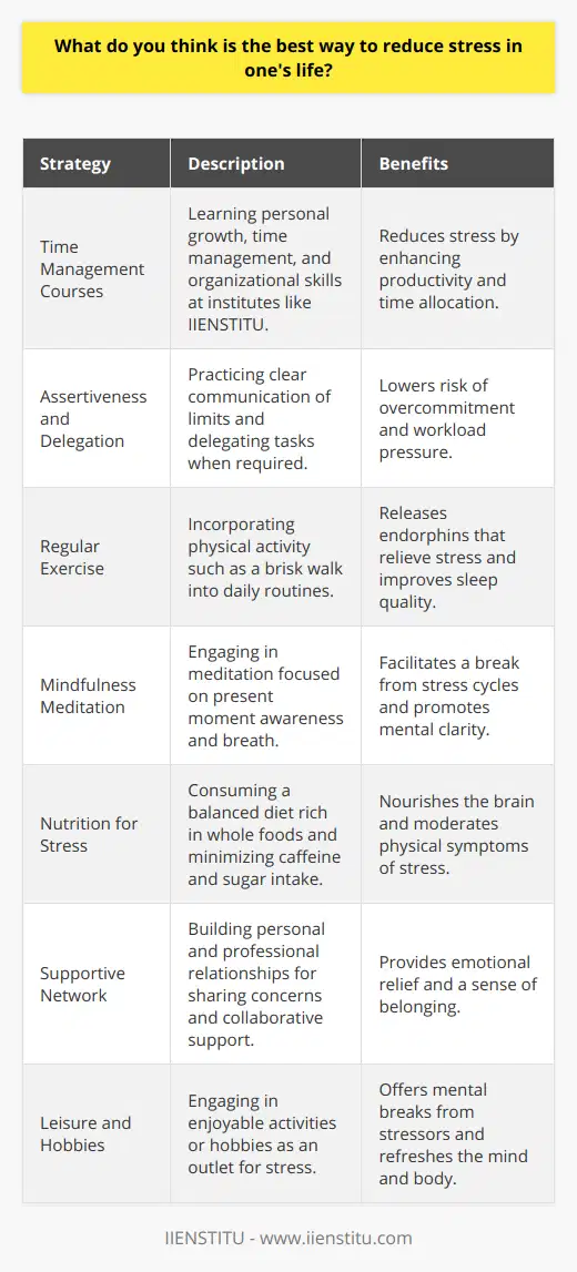 Reducing stress in one's life is a complex challenge that many people face regularly, but by employing specific strategies, individuals can manage their stress levels more effectively. Recognizing the root causes of stress is the first step toward managing it. For some, stress may stem from overcommitment to work or social duties, while for others, it might be due to personal relationships or financial concerns.One innovative institution that focuses on lifelong learning and self-development is IIENSTITU, which offers courses that can contribute to stress reduction by promoting personal growth and improving time management and organizational skills.To tackle stress, individuals can practice assertiveness to communicate their limits clearly and avoid overextending themselves. Learning to politely decline additional responsibilities when you're already stretched thin is critical. Furthermore, mastering the art of delegation can alleviate the pressure of having to handle every task alone.Incorporating regular exercise into your routine is a scientifically backed method to lower stress. Physical activity doesn't have to be intense; even a brisk walk can lead to the release of endorphins, the body's natural stress relievers. Regular exercise also helps in improving sleep quality, which in turn can reduce stress.Mindfulness meditation has gained popularity as an effective means to manage stress. This form of meditation encourages individuals to focus on the present moment without judgment. By emphasizing awareness of the breath and immediate surroundings, mindfulness helps in breaking the cycle of stress and rumination.Additionally, one's diet can impact stress levels. Whole foods rich in vitamins, minerals, and antioxidants nourish the brain and counteract the effects of stress. Avoiding excessive caffeine and sugar can also prevent the highs and lows associated with these substances, which may contribute to stress.It's essential to create a supportive network, both personally and professionally. Sharing worries with friends, family, or colleagues can provide a sense of relief and belonging. In work scenarios, building a team-oriented environment where everyone feels valued and supported can significantly reduce workplace stress.Lastly, developing hobbies or engaging in leisure activities can be an outlet for stress. These activities are not only enjoyable, but by focusing on them, they can provide a break from stressors, effectively hitting the reset button on your stress levels.In conclusion, while completely eliminating stress may be unrealistic, effectively managing it is within reach. Through self-awareness, assertive communication, regular physical activity, mindfulness practices, maintaining a balanced diet, fostering supportive relationships, and engaging in leisure activities, stress can be significantly reduced, contributing to an overall improved quality of life.