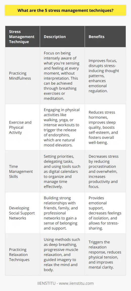 Stress is an inevitable part of life, but managing it effectively is crucial for maintaining mental and physical health. Here are five powerful stress management techniques that can help individuals cope with stress in a constructive way:Technique 1: Practicing MindfulnessMindfulness is a technique rooted in ancient meditative practices and focuses on being intensely aware of what you're sensing and feeling at every moment, without interpretation or judgment. To practice mindfulness, you can start by dedicating a few minutes each day to focus on your breathing or engage in a full mindfulness meditation session. The goal is to anchor yourself in the now, which can disrupt the cascade of worries and what-ifs that often fuel stress.Technique 2: Exercise and Physical ActivityPhysical activity plays a significant role in stress reduction. Whether it's a brisk walk, a yoga session, or a high-intensity workout, exercise releases endorphins, often referred to as the body's natural painkillers and mood elevators. Regular physical activity fosters a sense of well-being, improves sleep, and elevates self-esteem, all of which contribute to reduced stress.Technique 3: Time Management SkillsEffective time management is not just about getting more things done, but also doing the right things right. Key principles include setting priorities based on importance rather than urgency, delegating when appropriate, and saying 'no' to tasks that do not align with your goals. Utilizing tools such as planners or digital calendars can also aid in visualizing and organizing your tasks, which can minimize stress and enhance productivity.Technique 4: Developing Social Support NetworksHumans are inherently social beings and building a network of supportive relationships can act as a buffer against stress. Engaging with friends, family members, or professional networks provides a sense of belonging and security. Sometimes, simply knowing that you have someone to turn to can significantly reduce the pressure and anxiety associated with stress.Technique 5: Practicing Relaxation TechniquesRelaxation techniques actively reverse the stress response and prompt the body's natural relaxation response. Deep breathing exercises, such as the 4-7-8 technique, can significantly calm the nervous system. Progressive muscle relaxation, where you tense and then relax different muscle groups, is another effective method for releasing muscle tension associated with stress. Additionally, guided imagery, where you visualize a serene setting or a desired outcome, can provide a mental escape from stressors.Implementing these techniques into daily routines can empower individuals to handle stress more effectively. While stress cannot always be avoided, changing the way we respond to stressors can improve our overall well-being. It's about finding the right balance and combination of strategies that suits one's personal lifestyle and preferences.