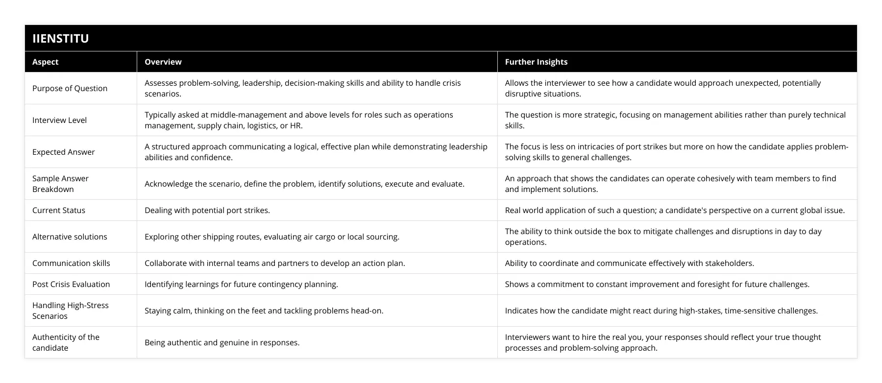 Purpose of Question, Assesses problem-solving, leadership, decision-making skills and ability to handle crisis scenarios, Allows the interviewer to see how a candidate would approach unexpected, potentially disruptive situations, Interview Level, Typically asked at middle-management and above levels for roles such as operations management, supply chain, logistics, or HR, The question is more strategic, focusing on management abilities rather than purely technical skills, Expected Answer, A structured approach communicating a logical, effective plan while demonstrating leadership abilities and confidence, The focus is less on intricacies of port strikes but more on how the candidate applies problem-solving skills to general challenges, Sample Answer Breakdown, Acknowledge the scenario, define the problem, identify solutions, execute and evaluate, An approach that shows the candidates can operate cohesively with team members to find and implement solutions, Current Status, Dealing with potential port strikes, Real world application of such a question; a candidate's perspective on a current global issue, Alternative solutions, Exploring other shipping routes, evaluating air cargo or local sourcing, The ability to think outside the box to mitigate challenges and disruptions in day to day operations, Communication skills, Collaborate with internal teams and partners to develop an action plan, Ability to coordinate and communicate effectively with stakeholders, Post Crisis Evaluation, Identifying learnings for future contingency planning, Shows a commitment to constant improvement and foresight for future challenges, Handling High-Stress Scenarios, Staying calm, thinking on the feet and tackling problems head-on, Indicates how the candidate might react during high-stakes, time-sensitive challenges, Authenticity of the candidate, Being authentic and genuine in responses, Interviewers want to hire the real you, your responses should reflect your true thought processes and problem-solving approach