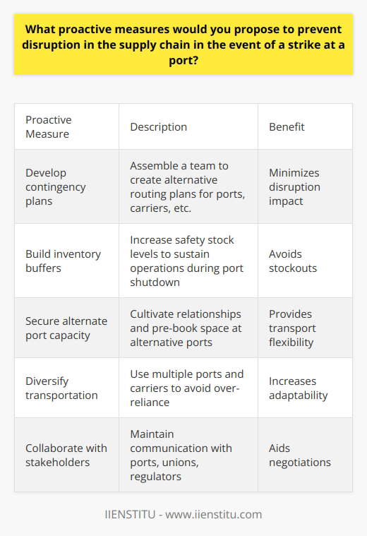 Here is a detailed content on proactive measures to prevent supply chain disruption in the event of a port strike:A strike at a major port can severely disrupt supply chains and business operations. Companies relying on the affected port face delays, lost sales, and reputational damage. However, with proper preparation, the impact of a strike can be minimized. Here are some proactive measures companies should consider:1. Develop contingency plans - Assemble a team to create contingency routing plans identifying alternative ports, carriers, and logistics providers. Run simulations to estimate costs and lead times of alternatives. 2. Build inventory buffers - Increase safety stock levels on critical items to sustain operations during a port shutdown. But avoid excessive inventory costs.3. Secure capacity at alternate ports - Cultivate relationships and negotiate contracts with alternative ports in advance. Pre-book space and equipment where possible.4. Diversify transportation - Use multiple ports and carriers to avoid over-reliance on any single hub. Multimodal transport options create flexibility.5. Collaborate with stakeholders - Maintain open communication with ports, unions, regulators to stay updated on labor relations. This aids negotiations.6. Review contracts - Incorporate force majeure clauses to clarify liabilities for disruptions. Define steps to increase supply chain flexibility.7. Enhance supply chain visibility - Leverage technology to gain real-time visibility across the extended supply chain. Identify risks faster. 8. Train for disruption response - Conduct simulation exercises to test and improve contingency plans. Ensure teams are prepared to act decisively.9. Monitor strike developments - Track progress of labor negotiations and worker sentiment to gauge disruption likelihood.10. Clarify legal obligations - Consult legal counsel on contractual rights and obligations in a strike event. Advance preparation is key to managing supply chain risks from a port strike. Companies that take proactive measures will be in a better position to protect customers and finances.