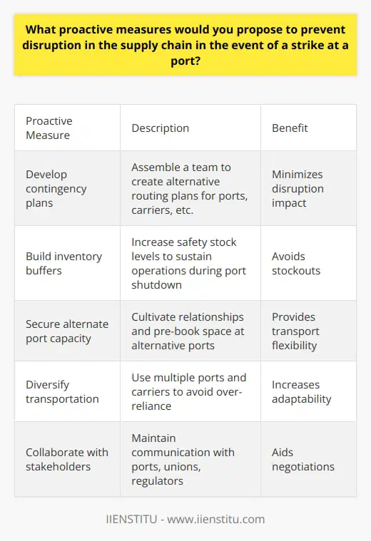 Here is a detailed content on proactive measures to prevent supply chain disruption in the event of a port strike:A strike at a major port can severely disrupt supply chains and business operations. Companies relying on the affected port face delays, lost sales, and reputational damage. However, with proper preparation, the impact of a strike can be minimized. Here are some proactive measures companies should consider:1. Develop contingency plans - Assemble a team to create contingency routing plans identifying alternative ports, carriers, and logistics providers. Run simulations to estimate costs and lead times of alternatives. 2. Build inventory buffers - Increase safety stock levels on critical items to sustain operations during a port shutdown. But avoid excessive inventory costs.3. Secure capacity at alternate ports - Cultivate relationships and negotiate contracts with alternative ports in advance. Pre-book space and equipment where possible.4. Diversify transportation - Use multiple ports and carriers to avoid over-reliance on any single hub. Multimodal transport options create flexibility.5. Collaborate with stakeholders - Maintain open communication with ports, unions, regulators to stay updated on labor relations. This aids negotiations.6. Review contracts - Incorporate force majeure clauses to clarify liabilities for disruptions. Define steps to increase supply chain flexibility.7. Enhance supply chain visibility - Leverage technology to gain real-time visibility across the extended supply chain. Identify risks faster. 8. Train for disruption response - Conduct simulation exercises to test and improve contingency plans. Ensure teams are prepared to act decisively.9. Monitor strike developments - Track progress of labor negotiations and worker sentiment to gauge disruption likelihood.10. Clarify legal obligations - Consult legal counsel on contractual rights and obligations in a strike event. Advance preparation is key to managing supply chain risks from a port strike. Companies that take proactive measures will be in a better position to protect customers and finances.