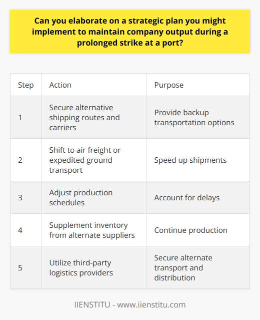 Here is a detailed content on maintaining company output during a prolonged port strike:A prolonged strike at a major port can severely disrupt supply chains and manufacturing operations. Companies relying on the port for raw material or finished product shipments may face production halts if the strike drags on. To avoid shutdowns, businesses should have a contingency plan ready to implement. The first step is securing alternative shipping routes and carriers. Well before any strike, cultivate relationships with multiple freight forwarders using different ports. Negotiate backup contracts that can be activated if needed. Even if options are limited, opening other routes provides flexibility.If delays are expected, temporarily shift to air freight or expedited ground transport. Air cargo moves faster but costs more. Ground may be cheaper for short hauls. Evaluate speed vs. expense to choose what fits the situation. Adjust production schedules to account for supply delays. Look for ways to swap order sequences or build inventory of items not affected by the strike. Customer communication is key to resetting expectations.Explore supplementing on-site inventory with supplies from alternate suppliers globally. Even if at higher prices, it keeps production lines running. Consider vendor-managed inventory or stockpiles at nearby locations.Third-party logistics providers can rapidly secure transport, warehousing, and distribution during a crisis. Their expertise and connections provide alternatives when regular operations are interrupted.Updating contingency plans as conditions evolve is critical. The business landscape can change quickly, altering responses. Regular reviews ensure the strategy matches current needs for maintaining output.With advanced planning, supply chain risks from a prolonged port strike can be mitigated. Flexibility, creativity, and collaboration with partners allow companies to keep producing through the disruption. A focus on continuity enables emerging stronger post-crisis.