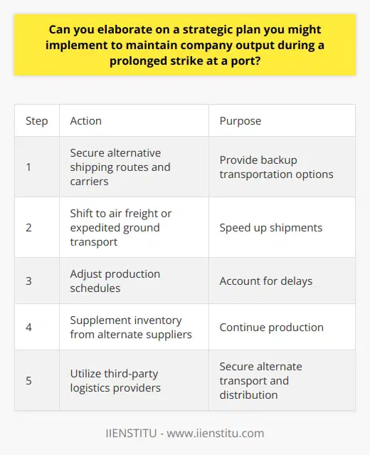 Here is a detailed content on maintaining company output during a prolonged port strike:A prolonged strike at a major port can severely disrupt supply chains and manufacturing operations. Companies relying on the port for raw material or finished product shipments may face production halts if the strike drags on. To avoid shutdowns, businesses should have a contingency plan ready to implement. The first step is securing alternative shipping routes and carriers. Well before any strike, cultivate relationships with multiple freight forwarders using different ports. Negotiate backup contracts that can be activated if needed. Even if options are limited, opening other routes provides flexibility.If delays are expected, temporarily shift to air freight or expedited ground transport. Air cargo moves faster but costs more. Ground may be cheaper for short hauls. Evaluate speed vs. expense to choose what fits the situation. Adjust production schedules to account for supply delays. Look for ways to swap order sequences or build inventory of items not affected by the strike. Customer communication is key to resetting expectations.Explore supplementing on-site inventory with supplies from alternate suppliers globally. Even if at higher prices, it keeps production lines running. Consider vendor-managed inventory or stockpiles at nearby locations.Third-party logistics providers can rapidly secure transport, warehousing, and distribution during a crisis. Their expertise and connections provide alternatives when regular operations are interrupted.Updating contingency plans as conditions evolve is critical. The business landscape can change quickly, altering responses. Regular reviews ensure the strategy matches current needs for maintaining output.With advanced planning, supply chain risks from a prolonged port strike can be mitigated. Flexibility, creativity, and collaboration with partners allow companies to keep producing through the disruption. A focus on continuity enables emerging stronger post-crisis.
