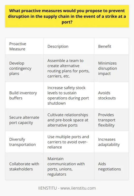 Interview Question: Strike at a port. Your plan? | IIENSTITU