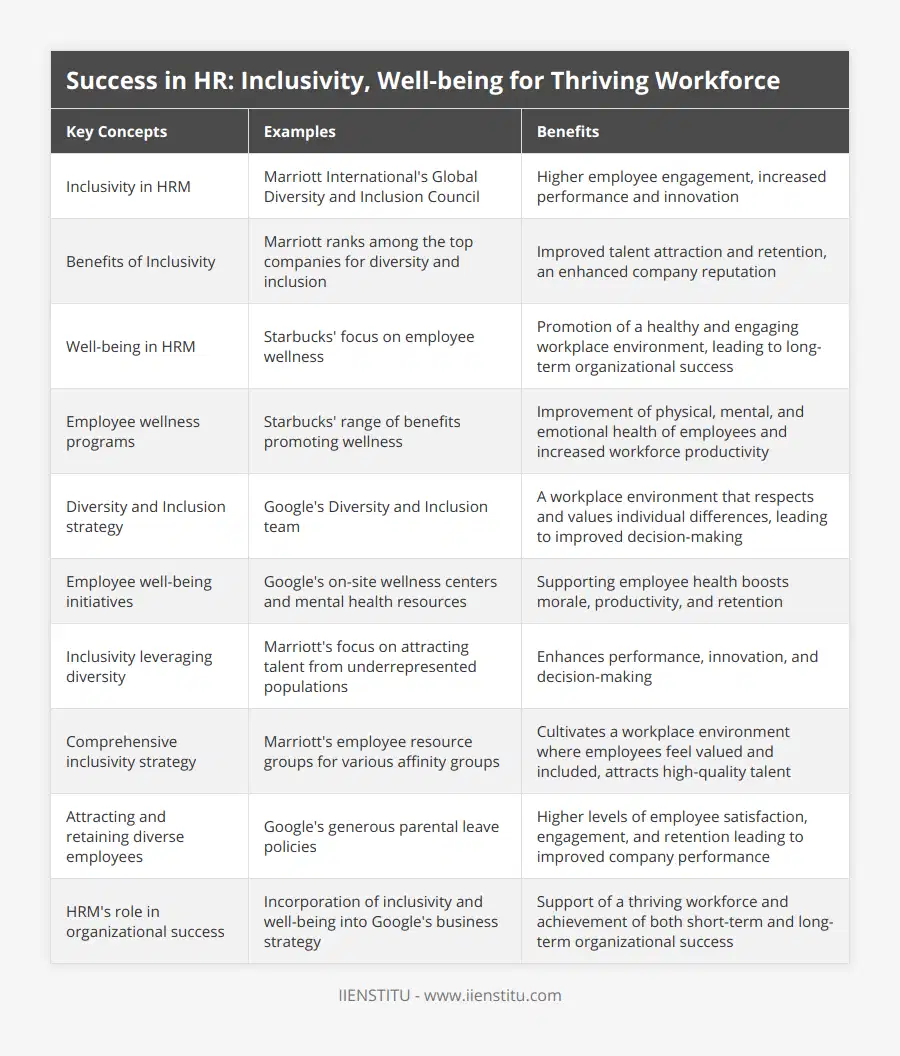 Inclusivity in HRM, Marriott International's Global Diversity and Inclusion Council, Higher employee engagement, increased performance and innovation, Benefits of Inclusivity, Marriott ranks among the top companies for diversity and inclusion, Improved talent attraction and retention, an enhanced company reputation, Well-being in HRM, Starbucks' focus on employee wellness, Promotion of a healthy and engaging workplace environment, leading to long-term organizational success, Employee wellness programs, Starbucks' range of benefits promoting wellness, Improvement of physical, mental, and emotional health of employees and increased workforce productivity, Diversity and Inclusion strategy, Google's Diversity and Inclusion team, A workplace environment that respects and values individual differences, leading to improved decision-making, Employee well-being initiatives, Google's on-site wellness centers and mental health resources, Supporting employee health boosts morale, productivity, and retention, Inclusivity leveraging diversity, Marriott's focus on attracting talent from underrepresented populations, Enhances performance, innovation, and decision-making, Comprehensive inclusivity strategy, Marriott's employee resource groups for various affinity groups, Cultivates a workplace environment where employees feel valued and included, attracts high-quality talent, Attracting and retaining diverse employees, Google's generous parental leave policies, Higher levels of employee satisfaction, engagement, and retention leading to improved company performance, HRM's role in organizational success, Incorporation of inclusivity and well-being into Google's business strategy, Support of a thriving workforce and achievement of both short-term and long-term organizational success