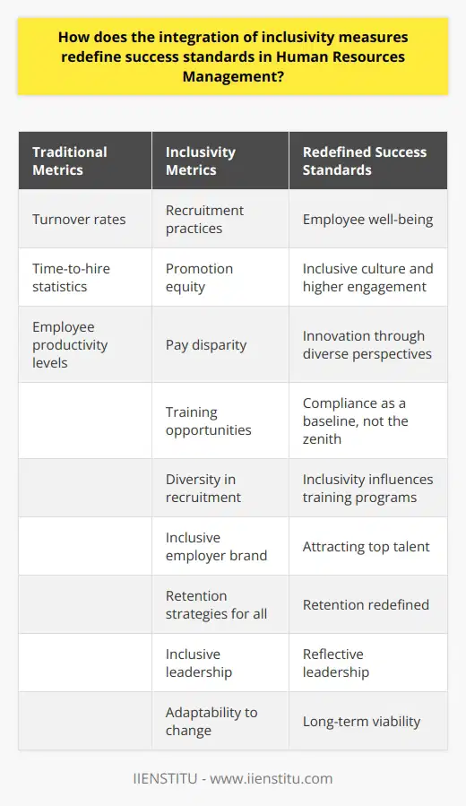 Rethinking Success in Human Resources Human Resources Management (HRM) has long held traditional standards for success. These include metrics like turnover rates, time-to-hire statistics, and employee productivity levels. However, the rise of inclusivity measures challenges and broadens these conventional benchmarks. Inclusivity Shapes Goals Inclusivity means recognizing and valuing diversity. It encompasses race, gender, age, disability, and more. In HRM, inclusivity measures ensure that workplace environments respect this diversity. The integration of such measures redefines success by setting new, necessary goals.  Metrics Evolve Inclusive HRM practices require evolved metrics. These new metrics assess workplace diversity, equity, and inclusion (DEI). The focus shifts from traditional outcomes to more human-centric indicators. These indicators track progress in creating a fair and diverse workplace. - Recruitment practices - Promotion equity - Pay disparity - Training opportunities Success means Employee Well-being Employee well-being  takes precedence. Success in HRM now includes the physical, emotional, and mental state of employees. Inclusivity measures lead to workplaces where employees feel valued and respected. Inclusive Culture Equals Higher Engagement Inclusivity fosters engagement. Engaged employees contribute more actively. They also report higher job satisfaction. These outcomes benefit the organization’s bottom line. Innovation through Diverse Perspectives Success in HRM includes innovation. Inclusive workplaces provide diverse perspectives. These perspectives drive innovative problem-solving and bolster competitiveness. Compliance as a Success Benchmark Legal compliance is a baseline, not the zenith. Success entails going beyond the basics of non-discrimination laws. HRM practices that exceed legal requirements set higher success standards. Inclusivity Influences Training Programs Training programs  reflect inclusivity measures. Such programs equip employees to work effectively in diverse teams. They teach respect and empathy. These skills translate into smoother, more effective workplace interactions. Attracting Talent Inclusivity in HRM helps attract talent. A diverse and inclusive employer brand draws people from all walks of life. This becomes a measure of success – attracting the best, most diverse talent pool. Retention Redefined Retention strategies must account for inclusivity. Retention success means employees stay because they feel included and appreciated. Inclusivity measures ensure that retention strategies are fair and effective for all. Reflective Leadership Leadership success reflects inclusivity. Leaders who embody inclusive principles set a powerful example. They inspire others, creating an inclusive organizational culture. Long-Term Viability Finally, the long-term viability of an organization is a success metric. Inclusivity contributes to sustainability. A diverse and inclusive workforce adapts better to change. This adaptability ensures an organizations enduring success.