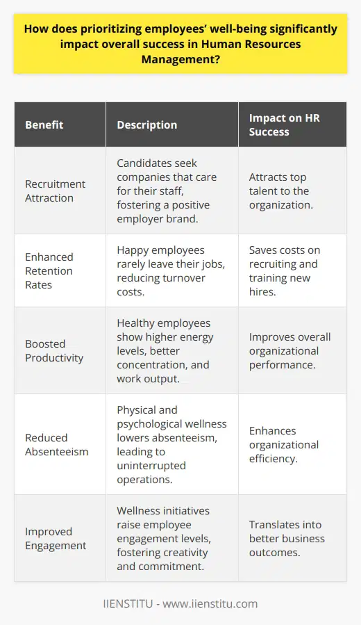 The Impact of Employee Well-Being on HR Success Employee well-being stands at the forefront of modern Human Resources Management (HRM). It shapes HR outcomes across organizations. Prioritizing well-being goes beyond mere job satisfaction. It encompasses physical, mental, and emotional health. A focus on these areas yields myriad benefits.  Recruitment Attraction Candidates seek companies that care for their staff. A well-being focus fosters a positive employer brand. It attracts top talent to an organization.  Enhanced Retention Rates Happy employees rarely leave their jobs. Well-being programs reduce turnover. They save costs on recruiting and training new hires. Boosted Productivity Wellness links directly to performance. Healthy employees show higher energy levels. They have better concentration and work output. Reduced Absenteeism Physical and psychological wellness lowers absenteeism. Less time off work equals uninterrupted operations. This leads to greater organizational efficiency. Improved Engagement Employees engaged with their work show more creativity and commitment. Initiatives for wellness raise engagement levels. This translates into better business outcomes. Morale and Culture Boost Positive well-being affects workplace culture. High morale permeates organizations focusing on wellness. It creates a collaborative and supportive work environment. Risk and Cost Reduction Well-being practices mitigate occupational health and safety risks. Fewer incidents mean less expense and legal liability. This protects the companys financial position. Resilience and Adaptability A well-cared-for workforce adjusts better to change. These employees manage stress effectively. They maintain productivity in shifting business landscapes. Corporate Social Responsibility (CSR) Wellness embodies CSR. It reflects a companys societal values. This enhances reputation among customers and partners. Long-Term Sustainability Investment in employee well-being is an investment in the companys future. Healthy employees sustain long-term operations. They ensure ongoing success in a competitive market. In sum, employee well-being is not just an ethical imperative. It serves as a strategic asset for HRM. It influences recruitment, retention, and productivity. It reduces costs and boosts morale. Firms committed to this approach will likely see significant success. They will foster a workforce capable of meeting modern business challenges. Prioritizing well-being is, therefore, essential. It is critical to the overarching achievement of HR objectives.