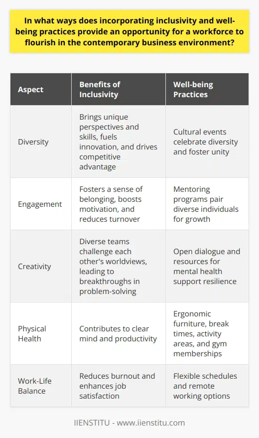 The Imperative of Inclusivity Todays workforce thrives on diversity. It reflects a blend of cultural, social, and cognitive dimensions across various groups. Employees bring unique perspectives and skills to the table. This multiplicity fuels innovation and drives competitive advantage. Inclusivity goes beyond basic acceptance. It means actively engaging with and valuing these diverse perspectives. Here lies the bedrock for organizational success in our contemporary business landscape. Engaging Diverse Talent Companies must ensure that all voices feel heard. This engagement fosters a sense of belonging. And a sense of belonging boosts motivation and reduces turnover. Engaged employees will likely contribute to their fullest potential. As a result, companies witness a rise in productivity and innovation. Encouraging Creativity through Diversity Different backgrounds mean different ways of thinking. Diverse teams challenge each others worldviews. They push the boundaries of conventional thought. Such creative pressure can lead to breakthroughs in problem-solving. Inclusivity becomes not just a moral stance but a business strategy. Well-Being as a Critical Component For a workforce to truly flourish, companies must focus on well-being. Well-being practices ensure a balanced and healthy work environment. They cover physical, mental, and emotional aspects of the work life. Physical Well-Being Maintaining a healthy environment is crucial. Ergonomic furniture and ample break times support this. Activity areas or gym memberships also encourage physical health. A healthy body contributes to a clear mind, upping productivity. Mental and Emotional Health Modern businesses recognize the importance of mental and emotional health. Open dialogue and resources for mental health are essential. Support systems and counseling can mitigate work-related stress. Such initiatives support resilience and long-term employee retention. Work-Life Balance Flexible schedules and remote working options cater to this balance. They allow employees to manage personal responsibilities alongside work. Work-life balance reduces burnout and enhances job satisfaction. Happy employees are more committed and less likely to leave. Inclusivity and Well-Being: A Synergistic Relationship The interaction between inclusivity and well-being provides a solid foundation for employee engagement.  Inclusion improves well-being , and  well-being reinforces inclusivity . Together, they create a work environment where all can excel. Inclusive Well-Being Practices - Tailored health initiatives accommodate diverse needs. - Cultural events celebrate diversity and foster unity. - Mentoring programs pair diverse individuals for growth. Each of these practices underscores the companys commitment to every employees success. Incorporating inclusivity and well-being practices is not altruism. It is savvy business practice. It strengthens the workforce and prepares businesses for complex global challenges. In this age of rapid change and innovation, a robust and diverse workforce is indispensable. To harness the benefits of this diversity, companies must actively promote an inclusive and healthy work environment. Only then can they unlock the full potential of their workforce and maintain a competitive edge in the market.