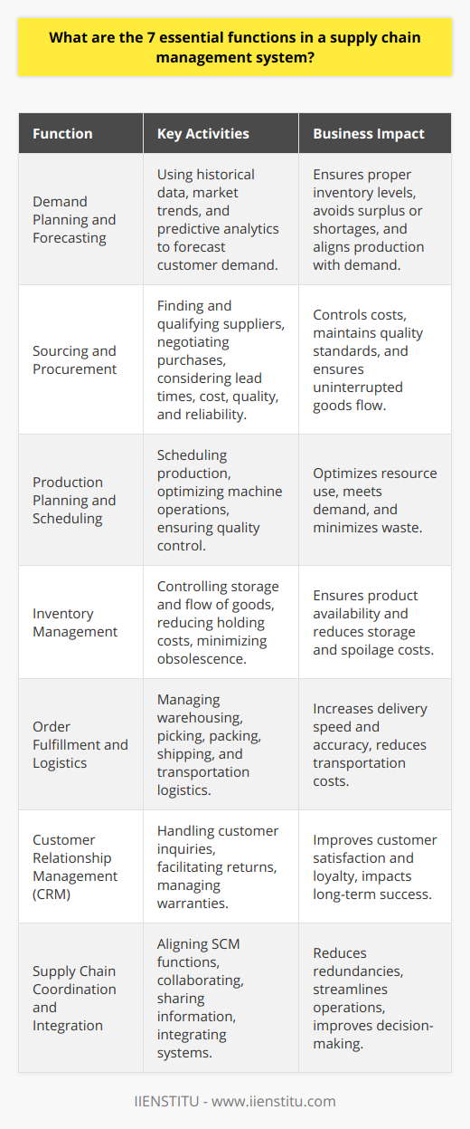 Supply Chain Management (SCM) is a broad field that encompasses numerous activities aimed at ensuring that goods and services are available to meet the demands of customers. The seven essential functions of a supply chain management system listed below are integral to a company's success and competitive edge.**1. Demand Planning and Forecasting**Demand planning is an essential SCM function that forecasts customer demand, allowing businesses to adjust their inventory levels appropriately. By predicting sales, firms can avoid surplus inventory or stock shortages, both of which have negative financial implications. Precise demand planning relies on historical sales data, market trends, and predictive analytics, ensuring production aligns with consumer appetite.**2. Sourcing and Procurement**Sourcing involves finding and qualifying suppliers, while procurement entails negotiating the purchase of goods and services that will meet the needs of the end customer. This function is critical for cost management and maintaining quality standards. Firms must consider lead times, cost, quality, and supplier reliability when sourcing materials to ensure an uninterrupted flow of goods along the supply chain.**3. Production Planning and Scheduling**This function includes all the processes that transform raw materials into finished products, such as production scheduling, machine operations, and quality control. Efficient production planning ensures facilities operate at optimal levels to meet demand while making the best use of resources and minimizing waste.**4. Inventory Management**Inventory management controls the storage and flow of goods through the supply chain, from raw materials to finished products ready for customer consumption. Effective inventory management minimizes holding costs, reduces the risk of obsolescence, and ensures products are available when and where customers demand them.**5. Order Fulfillment and Logistics**Order fulfillment encompasses the entire process from customer order to delivery, including warehousing, picking, packing, shipping, and transportation logistics. This function is critical as it affects how quickly and accurately customers receive their products. Efficient logistics are necessary to reduce transportation costs and enhance delivery speeds.**6. Customer Relationship Management (CRM)**CRM is all about understanding and meeting the needs of customers. In SCM, it addresses customer inquiries, facilitates returns, and manages warranties. This function is integral for maintaining customer satisfaction and loyalty, which are key determinants of a company's long-term success.**7. Supply Chain Coordination and Integration**Coordination ensures that each SCM function is aligned and working harmoniously. This involves collaboration, information sharing, and system integration across the entire supply chain network. Good coordination can reduce redundancies, streamline operations, and improve decision-making, thereby optimizing the supply chain's overall performance.Adopting a comprehensive approach to these seven functions allows businesses to create robust, responsive supply chains capable of facing the demands of today's dynamic marketplaces. Supply chain education platforms like IIENSTITU provide resources and training programs to help professionals deepen their understanding of these complex systems and stay ahead of industry practices.