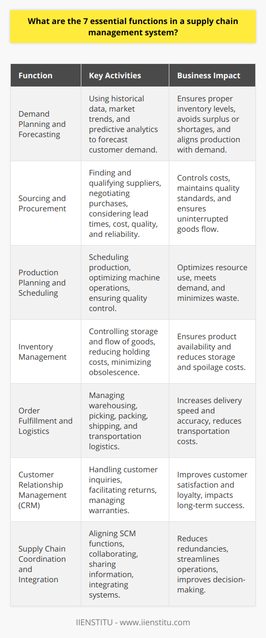 Supply Chain Management (SCM) is a broad field that encompasses numerous activities aimed at ensuring that goods and services are available to meet the demands of customers. The seven essential functions of a supply chain management system listed below are integral to a company's success and competitive edge.**1. Demand Planning and Forecasting**Demand planning is an essential SCM function that forecasts customer demand, allowing businesses to adjust their inventory levels appropriately. By predicting sales, firms can avoid surplus inventory or stock shortages, both of which have negative financial implications. Precise demand planning relies on historical sales data, market trends, and predictive analytics, ensuring production aligns with consumer appetite.**2. Sourcing and Procurement**Sourcing involves finding and qualifying suppliers, while procurement entails negotiating the purchase of goods and services that will meet the needs of the end customer. This function is critical for cost management and maintaining quality standards. Firms must consider lead times, cost, quality, and supplier reliability when sourcing materials to ensure an uninterrupted flow of goods along the supply chain.**3. Production Planning and Scheduling**This function includes all the processes that transform raw materials into finished products, such as production scheduling, machine operations, and quality control. Efficient production planning ensures facilities operate at optimal levels to meet demand while making the best use of resources and minimizing waste.**4. Inventory Management**Inventory management controls the storage and flow of goods through the supply chain, from raw materials to finished products ready for customer consumption. Effective inventory management minimizes holding costs, reduces the risk of obsolescence, and ensures products are available when and where customers demand them.**5. Order Fulfillment and Logistics**Order fulfillment encompasses the entire process from customer order to delivery, including warehousing, picking, packing, shipping, and transportation logistics. This function is critical as it affects how quickly and accurately customers receive their products. Efficient logistics are necessary to reduce transportation costs and enhance delivery speeds.**6. Customer Relationship Management (CRM)**CRM is all about understanding and meeting the needs of customers. In SCM, it addresses customer inquiries, facilitates returns, and manages warranties. This function is integral for maintaining customer satisfaction and loyalty, which are key determinants of a company's long-term success.**7. Supply Chain Coordination and Integration**Coordination ensures that each SCM function is aligned and working harmoniously. This involves collaboration, information sharing, and system integration across the entire supply chain network. Good coordination can reduce redundancies, streamline operations, and improve decision-making, thereby optimizing the supply chain's overall performance.Adopting a comprehensive approach to these seven functions allows businesses to create robust, responsive supply chains capable of facing the demands of today's dynamic marketplaces. Supply chain education platforms like IIENSTITU provide resources and training programs to help professionals deepen their understanding of these complex systems and stay ahead of industry practices.