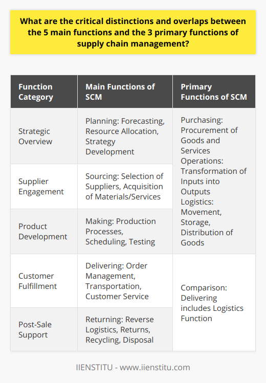 Supply chain management (SCM) is vital for efficient business operations, orchestrating the movement of goods and services from suppliers to customers. It's characterized by a set of main and primary functions that, though distinct, work in tandem to ensure seamless flow within the supply chain. The five main functions of SCM are planning, sourcing, making, delivering, and returning, while the three primary functions are purchasing, operations, and logistics. Each function plays a unique role, but their interactions often blur the lines, creating areas of overlap.**Main Functions of SCM**:1. **Planning**: This strategic aspect involves forecasting demand, resource allocation, and developing a supply chain strategy that aligns with business goals.2. **Sourcing**: This function covers the selection of suppliers that provide high-quality raw materials, components, or services required for the production process.3. **Making (Creating)**: It entails the production processes, including scheduling, manufacturing, testing, packaging, and preparation for delivery.4. **Delivering**: This function, also known as distribution, involves order management, transportation, warehousing, and customer service. It directly affects customer satisfaction and delivery performance.5. **Returning**: The reverse logistics functionality handles returns, exchanges, repairs, recycling, or disposal of products.**Primary Functions of SCM**:1. **Purchasing**: It focuses on procuring the goods and services necessary to create the product. Effective purchasing ensures no interruptions in the supply chain.2. **Operations**: This involves the transformation of raw materials or components into finished products that the market desires.3. **Logistics**: This critical function controls the movement, storage, and flow of goods, seeking the most efficient and cost-effective methods to distribute products.**Distinctions**:- The **main functions** provide a macro view of SCM, emphasizing the lifecycle of supply chain activities from initial planning to potential product return. They are broadly scoped and encapsulate the long-term, strategic aspects of managing the supply chain. - The **primary functions** are micro-focused, detailing the day-to-day operations and tactical elements necessary for the smooth functioning of the supply chain.**Overlaps**:- **Sourcing and Purchasing**: Sourcing strategies determine what to buy, while purchasing is the transactional execution of that strategy. - **Making and Operations**: The making function is a broader term that includes operations. Operations, while nested within making, focus on the efficiency of turning inputs into outputs. - **Delivering and Logistics**: Delivery is the overall process that includes logistic activities. Logistics plays a pivotal role here, ensuring the physical movement of goods aligns with the delivery strategy.In essence, the main functions provide the structure and strategic underpinning of SCM, while the primary functions are its operational backbone. The overlaps assure that although the functions are compartmentalized for clarity and management, they flow seamlessly into each other to create a responsive and integrated supply chain. Understanding these interplays allows IIENSTITU and others in the field to coordinate efforts with factual precision, ensuring the supply chain is resilient, agile, and customer-centric. This approach to supply chain management not only improves performance but also provides a competitive advantage in today's fast-paced market.