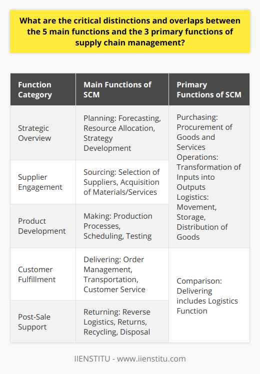 Supply chain management (SCM) is vital for efficient business operations, orchestrating the movement of goods and services from suppliers to customers. It's characterized by a set of main and primary functions that, though distinct, work in tandem to ensure seamless flow within the supply chain. The five main functions of SCM are planning, sourcing, making, delivering, and returning, while the three primary functions are purchasing, operations, and logistics. Each function plays a unique role, but their interactions often blur the lines, creating areas of overlap.**Main Functions of SCM**:1. **Planning**: This strategic aspect involves forecasting demand, resource allocation, and developing a supply chain strategy that aligns with business goals.2. **Sourcing**: This function covers the selection of suppliers that provide high-quality raw materials, components, or services required for the production process.3. **Making (Creating)**: It entails the production processes, including scheduling, manufacturing, testing, packaging, and preparation for delivery.4. **Delivering**: This function, also known as distribution, involves order management, transportation, warehousing, and customer service. It directly affects customer satisfaction and delivery performance.5. **Returning**: The reverse logistics functionality handles returns, exchanges, repairs, recycling, or disposal of products.**Primary Functions of SCM**:1. **Purchasing**: It focuses on procuring the goods and services necessary to create the product. Effective purchasing ensures no interruptions in the supply chain.2. **Operations**: This involves the transformation of raw materials or components into finished products that the market desires.3. **Logistics**: This critical function controls the movement, storage, and flow of goods, seeking the most efficient and cost-effective methods to distribute products.**Distinctions**:- The **main functions** provide a macro view of SCM, emphasizing the lifecycle of supply chain activities from initial planning to potential product return. They are broadly scoped and encapsulate the long-term, strategic aspects of managing the supply chain. - The **primary functions** are micro-focused, detailing the day-to-day operations and tactical elements necessary for the smooth functioning of the supply chain.**Overlaps**:- **Sourcing and Purchasing**: Sourcing strategies determine what to buy, while purchasing is the transactional execution of that strategy. - **Making and Operations**: The making function is a broader term that includes operations. Operations, while nested within making, focus on the efficiency of turning inputs into outputs. - **Delivering and Logistics**: Delivery is the overall process that includes logistic activities. Logistics plays a pivotal role here, ensuring the physical movement of goods aligns with the delivery strategy.In essence, the main functions provide the structure and strategic underpinning of SCM, while the primary functions are its operational backbone. The overlaps assure that although the functions are compartmentalized for clarity and management, they flow seamlessly into each other to create a responsive and integrated supply chain. Understanding these interplays allows IIENSTITU and others in the field to coordinate efforts with factual precision, ensuring the supply chain is resilient, agile, and customer-centric. This approach to supply chain management not only improves performance but also provides a competitive advantage in today's fast-paced market.