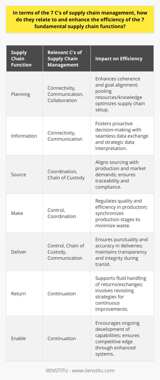 The interplay between the 7 C's of supply chain management and the 7 fundamental supply chain functions forms the basis of a proficient and resilient supply chain. Let's delve into how these concepts interact with each other to foster efficiency and effectiveness in supply chain operations.Planning, which encompasses defining the path and goals of the supply chain, is amplified by Connectivity, which ensures that all parts of the chain are interlinked through various informational or logistical network systems. Communication enhances Planning by facilitating the dissemination of strategies and objectives across the spectrum of stakeholders. Collaboration between partners is paramount for effective planning, as it allows for pooling of resources and knowledge to optimize the supply chain configuration.Information, as a core supply chain function, feeds and fuels all other activities. The flow of accurate and timely data enables proactive decision-making. Connectivity plays a critical role here by ensuring the seamless exchange of data across various platforms and among all entities involved in the supply chain. Through effective Communication, data interpretation and its subsequent action become concerted and strategic.The Source function focuses on acquiring the necessary goods or services to fulfill supply chain requirements. Coordination is imperative here to align sourcing strategies with production schedules and market demands. The Chain of Custody element is also important in sourcing, as it provides a traceable history of the ownership, location, and handling of items, thereby ensuring authenticity and compliance with regulations.Make, which pertains to the production of goods or services, requires a robust Control system to monitor and guide operations. This ensures the production function operates within the set parameters, maintaining quality and efficiency. Coordination helps synchronize various stages of production, thus minimizing wastage of resources and time.Deliver, the function responsible for moving products to their final destination, benefits from Control to ensure timely and accurate delivery schedules. The Chain of Custody is crucial for maintaining the integrity of goods during transit, while Communication with customers and logistics partners keeps the delivery process transparent and responsive.The Return function involves handling returned items or excess materials. Here, Continuation is essential to ensure that the processes remain fluid, adapting to the dynamic nature of returns and exchanges. This requires revisiting strategies, learning from feedback, and continuously improving supply chain practices.Lastly, the Enable function involves fostering the capabilities needed to manage the supply chain effectively. This could include tools, technologies, skills, and policies. Continuation in this context pertains to the ongoing development and enhancement of abilities and systems, ensuring that the supply chain remains competitive in a changing environment.Together, the 7 C's not only support but substantially enhance the proficiencies of each supply chain function. They forge an ecosystem of interrelated activities that culminate in a resilient and high-performing supply chain. By appreciating and implementing the 7 C's, organizations are well-positioned to optimize their supply chains in a holistic and integrated manner, thereby gaining a competitive edge in the markets they serve.