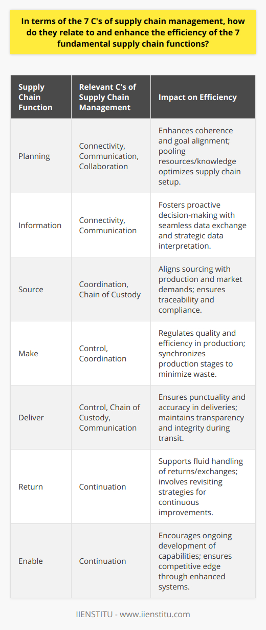 The interplay between the 7 C's of supply chain management and the 7 fundamental supply chain functions forms the basis of a proficient and resilient supply chain. Let's delve into how these concepts interact with each other to foster efficiency and effectiveness in supply chain operations.Planning, which encompasses defining the path and goals of the supply chain, is amplified by Connectivity, which ensures that all parts of the chain are interlinked through various informational or logistical network systems. Communication enhances Planning by facilitating the dissemination of strategies and objectives across the spectrum of stakeholders. Collaboration between partners is paramount for effective planning, as it allows for pooling of resources and knowledge to optimize the supply chain configuration.Information, as a core supply chain function, feeds and fuels all other activities. The flow of accurate and timely data enables proactive decision-making. Connectivity plays a critical role here by ensuring the seamless exchange of data across various platforms and among all entities involved in the supply chain. Through effective Communication, data interpretation and its subsequent action become concerted and strategic.The Source function focuses on acquiring the necessary goods or services to fulfill supply chain requirements. Coordination is imperative here to align sourcing strategies with production schedules and market demands. The Chain of Custody element is also important in sourcing, as it provides a traceable history of the ownership, location, and handling of items, thereby ensuring authenticity and compliance with regulations.Make, which pertains to the production of goods or services, requires a robust Control system to monitor and guide operations. This ensures the production function operates within the set parameters, maintaining quality and efficiency. Coordination helps synchronize various stages of production, thus minimizing wastage of resources and time.Deliver, the function responsible for moving products to their final destination, benefits from Control to ensure timely and accurate delivery schedules. The Chain of Custody is crucial for maintaining the integrity of goods during transit, while Communication with customers and logistics partners keeps the delivery process transparent and responsive.The Return function involves handling returned items or excess materials. Here, Continuation is essential to ensure that the processes remain fluid, adapting to the dynamic nature of returns and exchanges. This requires revisiting strategies, learning from feedback, and continuously improving supply chain practices.Lastly, the Enable function involves fostering the capabilities needed to manage the supply chain effectively. This could include tools, technologies, skills, and policies. Continuation in this context pertains to the ongoing development and enhancement of abilities and systems, ensuring that the supply chain remains competitive in a changing environment.Together, the 7 C's not only support but substantially enhance the proficiencies of each supply chain function. They forge an ecosystem of interrelated activities that culminate in a resilient and high-performing supply chain. By appreciating and implementing the 7 C's, organizations are well-positioned to optimize their supply chains in a holistic and integrated manner, thereby gaining a competitive edge in the markets they serve.