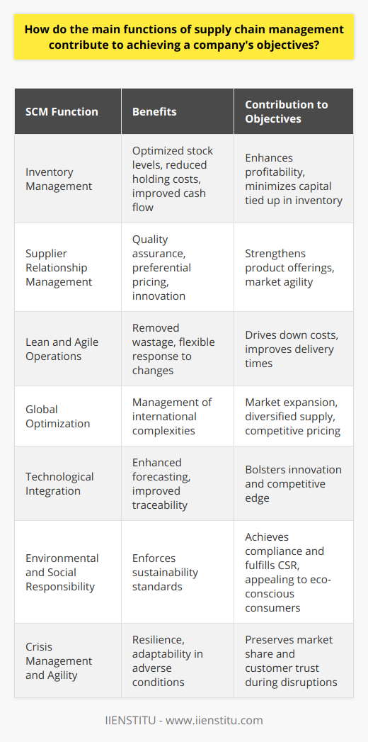 Supply Chain Management (SCM) plays a pivotal role in the success and continued growth of businesses by offering a structured approach to overseeing and managing the flow of goods, information, and resources from origination to consumption. Here's how SCM functions serve to benefit a company's objectives:**Alignment with Business Goals**The primary functions of SCM are aligned with the core objectives of a company – whether it is to enhance profitability, expand market share, improve customer satisfaction, or ensure sustainability. The strategic coordination undertaken in SCM serves as the spine that supports these varied organizational goals.**Inventory Management**Central to SCM is the management of inventory, as it directly impacts a company’s ability to meet customer demand without incurring excess costs. Through sophisticated demand forecasting and just-in-time inventory practices, businesses can optimize their stock levels, reduce holding costs, and improve cash flow, all of which are essential to profitability and minimizing capital tied up in inventory.**Supplier Relationship Management**SCM emphasizes the importance of building and maintaining strong relationships with suppliers. Cultivating reliable partnerships ensures the quality of raw materials and can also lead to preferential pricing, better credit terms, and innovation through supplier inputs. This, in turn, enhances the company's product offerings and market responsiveness.**Lean and Agile Operations**Modern SCM functions promote lean operations and agile methodologies which enable companies to remove wastage and respond flexibly to market changes. By continually assessing and improving their supply chain processes, businesses can achieve significant gains in efficiency, thereby driving down costs and improving delivery times.**Global Optimization**In an increasingly globalized market, SCM functions extend across international borders, helping to navigate the complexities of global trade, customs regulations, and exchange rate fluctuations. By effectively managing international operations, companies can explore new markets, diversify their supply base, and ensure competitive pricing globally.**Technological Integration**Advanced technologies, such as Artificial Intelligence, Machine Learning, and Blockchain, are increasingly integrated into SCM functions. They enhance forecasting, improve traceability, and bring more significant insights into logistics and operations. Implementing such cutting-edge technologies can bolster a company's competitive edge through innovation.**Environmental and Social Responsibility**SCM is crucial for enforcing environmental and social governance within a company’s operations. By ensuring suppliers adhere to sustainability standards and by optimizing logistics to reduce carbon footprints, companies can achieve regulatory compliance and fulfill their corporate social responsibility, which is a growing concern among consumers.**Crisis Management and Agility**SCM functions include planning for disruptions, whether they be natural disasters, market shifts, or pandemics. Building robust and flexible supply chains allows companies to adapt and recover swiftly, maintaining continuity of supply even in adverse conditions. This resiliency is key to preserving market share and customer trust.In essence, SCM is instrumental in bridging the gap between the operational capabilities of a company and its strategic aspirations. By effectively managing the supply chain, businesses can bolster efficiency, cut costs, heighten customer satisfaction, mitigate risks, and maintain competitiveness, ultimately driving towards the realization of long-term objectives.