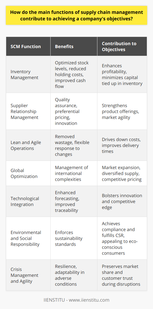 Supply Chain Management (SCM) plays a pivotal role in the success and continued growth of businesses by offering a structured approach to overseeing and managing the flow of goods, information, and resources from origination to consumption. Here's how SCM functions serve to benefit a company's objectives:**Alignment with Business Goals**The primary functions of SCM are aligned with the core objectives of a company – whether it is to enhance profitability, expand market share, improve customer satisfaction, or ensure sustainability. The strategic coordination undertaken in SCM serves as the spine that supports these varied organizational goals.**Inventory Management**Central to SCM is the management of inventory, as it directly impacts a company’s ability to meet customer demand without incurring excess costs. Through sophisticated demand forecasting and just-in-time inventory practices, businesses can optimize their stock levels, reduce holding costs, and improve cash flow, all of which are essential to profitability and minimizing capital tied up in inventory.**Supplier Relationship Management**SCM emphasizes the importance of building and maintaining strong relationships with suppliers. Cultivating reliable partnerships ensures the quality of raw materials and can also lead to preferential pricing, better credit terms, and innovation through supplier inputs. This, in turn, enhances the company's product offerings and market responsiveness.**Lean and Agile Operations**Modern SCM functions promote lean operations and agile methodologies which enable companies to remove wastage and respond flexibly to market changes. By continually assessing and improving their supply chain processes, businesses can achieve significant gains in efficiency, thereby driving down costs and improving delivery times.**Global Optimization**In an increasingly globalized market, SCM functions extend across international borders, helping to navigate the complexities of global trade, customs regulations, and exchange rate fluctuations. By effectively managing international operations, companies can explore new markets, diversify their supply base, and ensure competitive pricing globally.**Technological Integration**Advanced technologies, such as Artificial Intelligence, Machine Learning, and Blockchain, are increasingly integrated into SCM functions. They enhance forecasting, improve traceability, and bring more significant insights into logistics and operations. Implementing such cutting-edge technologies can bolster a company's competitive edge through innovation.**Environmental and Social Responsibility**SCM is crucial for enforcing environmental and social governance within a company’s operations. By ensuring suppliers adhere to sustainability standards and by optimizing logistics to reduce carbon footprints, companies can achieve regulatory compliance and fulfill their corporate social responsibility, which is a growing concern among consumers.**Crisis Management and Agility**SCM functions include planning for disruptions, whether they be natural disasters, market shifts, or pandemics. Building robust and flexible supply chains allows companies to adapt and recover swiftly, maintaining continuity of supply even in adverse conditions. This resiliency is key to preserving market share and customer trust.In essence, SCM is instrumental in bridging the gap between the operational capabilities of a company and its strategic aspirations. By effectively managing the supply chain, businesses can bolster efficiency, cut costs, heighten customer satisfaction, mitigate risks, and maintain competitiveness, ultimately driving towards the realization of long-term objectives.