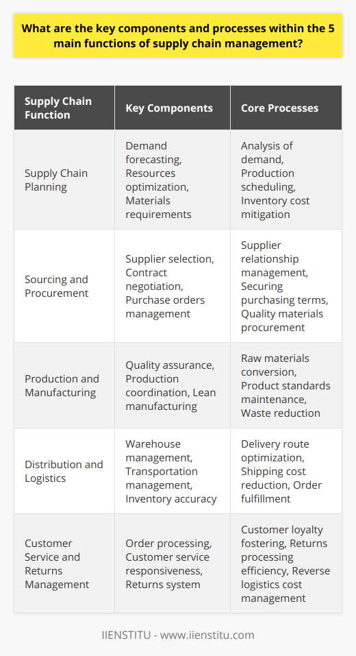 Supply chain management plays a pivotal role in the operational framework of businesses, ensuring that products are produced and delivered to customers efficiently, cost-effectively, and with high quality. Understanding the key components and processes is critical for optimizing the supply chain and maintaining a competitive edge.**Supply Chain Planning**The bedrock of supply chain management is meticulous planning, which necessitates a thorough analysis of demand forecasts to anticipate customer needs thoroughly. It calls for a strategic balancing act between satisfying demand and minimizing excess inventory, thereby optimizing the use of resources. A detailed materials requirements planning process, coupled with production scheduling, also plays a decisive role in mitigating inventory costs and ensuring timely resource allocation.**Sourcing and Procurement**Identifying the right suppliers and securing the necessary inputs forms the crux of sourcing and procurement. Efficient processes in this area encompass a rigorous supplier selection methodology, which is integral for establishing and maintaining productive supplier relationships. Moreover, contract negotiation and the management of purchase orders are critical in securing favorable purchasing terms and ensuring a consistent supply of quality materials.**Production and Manufacturing**At the heart of production and manufacturing lies the conversion of raw materials into finished products. Here, quality assurance protocols are of paramount importance, as they help maintain product standards and customer satisfaction. Production processes must be well-coordinated, often leveraging lean manufacturing principles to optimize throughput and reduce waste, ultimately streamlining operations and improving product delivery timelines.**Distribution and Logistics**Post-production, efficient distribution and logistics are crucial for the timely, secure, and cost-effective movement of goods to the market. Warehouse management systems help maintain inventory accuracy and facilitate order fulfillment, whereas transportation management becomes vital for optimizing delivery routes and reducing shipping costs. Techniques such as just-in-time delivery and cross-docking are often implemented to enhance the efficiency of this function.**Customer Service and Returns Management**At the final stage of the supply chain, exceptional customer service and adept returns management are imperative for fostering customer loyalty and repeat business. Efficient processing of orders, responsive customer service, and a seamless returns process help in building a trustworthy brand image. Furthermore, a streamlined returns management system aids in reducing the cost implications of reverse logistics and upholding a high level of customer service.Overall, mastering these five main functions and their underlying processes is essential for any business aspiring to succeed in today’s competitive environment. By focusing on each function's critical components and continuously refining the processes, supply chain managers can create a synergistic and resilient supply chain capable of adapting to market changes and exceeding customer expectations.