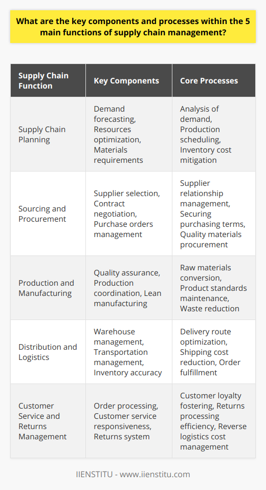 Supply chain management plays a pivotal role in the operational framework of businesses, ensuring that products are produced and delivered to customers efficiently, cost-effectively, and with high quality. Understanding the key components and processes is critical for optimizing the supply chain and maintaining a competitive edge.**Supply Chain Planning**The bedrock of supply chain management is meticulous planning, which necessitates a thorough analysis of demand forecasts to anticipate customer needs thoroughly. It calls for a strategic balancing act between satisfying demand and minimizing excess inventory, thereby optimizing the use of resources. A detailed materials requirements planning process, coupled with production scheduling, also plays a decisive role in mitigating inventory costs and ensuring timely resource allocation.**Sourcing and Procurement**Identifying the right suppliers and securing the necessary inputs forms the crux of sourcing and procurement. Efficient processes in this area encompass a rigorous supplier selection methodology, which is integral for establishing and maintaining productive supplier relationships. Moreover, contract negotiation and the management of purchase orders are critical in securing favorable purchasing terms and ensuring a consistent supply of quality materials.**Production and Manufacturing**At the heart of production and manufacturing lies the conversion of raw materials into finished products. Here, quality assurance protocols are of paramount importance, as they help maintain product standards and customer satisfaction. Production processes must be well-coordinated, often leveraging lean manufacturing principles to optimize throughput and reduce waste, ultimately streamlining operations and improving product delivery timelines.**Distribution and Logistics**Post-production, efficient distribution and logistics are crucial for the timely, secure, and cost-effective movement of goods to the market. Warehouse management systems help maintain inventory accuracy and facilitate order fulfillment, whereas transportation management becomes vital for optimizing delivery routes and reducing shipping costs. Techniques such as just-in-time delivery and cross-docking are often implemented to enhance the efficiency of this function.**Customer Service and Returns Management**At the final stage of the supply chain, exceptional customer service and adept returns management are imperative for fostering customer loyalty and repeat business. Efficient processing of orders, responsive customer service, and a seamless returns process help in building a trustworthy brand image. Furthermore, a streamlined returns management system aids in reducing the cost implications of reverse logistics and upholding a high level of customer service.Overall, mastering these five main functions and their underlying processes is essential for any business aspiring to succeed in today’s competitive environment. By focusing on each function's critical components and continuously refining the processes, supply chain managers can create a synergistic and resilient supply chain capable of adapting to market changes and exceeding customer expectations.