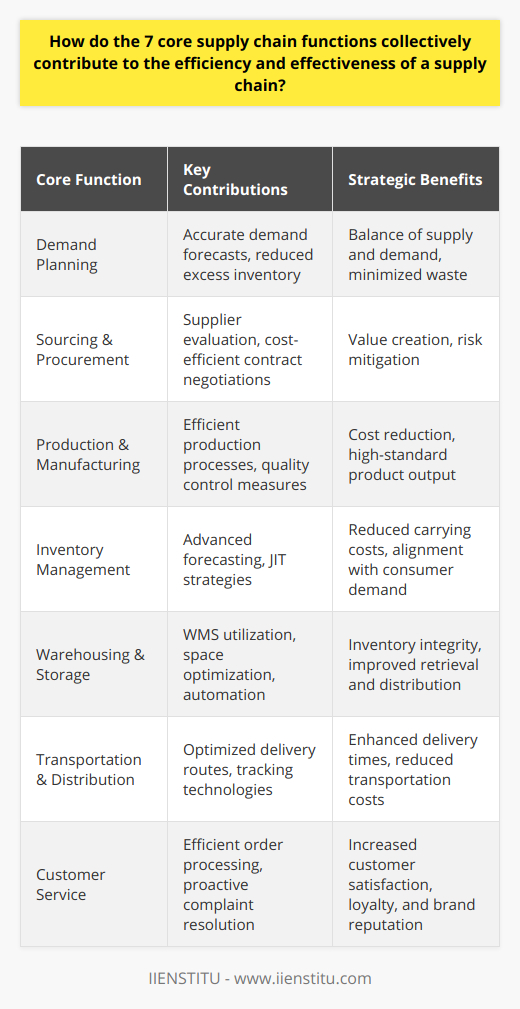The efficiency and effectiveness of a supply chain are paramount in today's fast-paced and global marketplace. A well-orchestrated collaboration among the core supply chain functions can lead to a competitive advantage and overall success for a business. Below, we explore how the seven core supply chain functions work synergistically to create a seamless chain that enhances both efficiency and effectiveness.**1. Demand Planning**  Demand planning is the foundation of a streamlined supply chain. It requires accurate predictions about the demand for products, which means organizations must analyze various data sources, including market trends, historical sales figures, and customer behavior. By forecasting demand with precision, a supply chain can reduce excess inventory, minimize waste, and ensure that production aligns with consumer needs, essentially maintaining a balance between supply and demand.**2. Sourcing and Procurement**  Sourcing and procurement are instrumental in acquiring quality materials and services at the best possible price to create value in the supply chain. Effective sourcing strategies involve thorough supplier evaluation and collaboration, along with contract negotiations that focus on achieving cost efficiency without sacrificing quality. Strategic sourcing can mitigate risks, such as supply disruptions and price volatility, which if not managed, could have ripple effects across the entire supply chain.**3. Production and Manufacturing**  Production and manufacturing functions are charged with turning raw materials into finished products in the most efficient manner. This entails optimizing manufacturing processes, implementing quality control measures, and embracing technologies that enhance production flow. A focused approach on lean manufacturing and continuous improvement can drive down costs and improve product output, all while maintaining high standards.**4. Inventory Management**  Efficient inventory management is essential for minimizing carrying costs and meeting customer demands swiftly. Supply chains must leverage advanced forecasting methods and technologies to maintain the right level of stock at all times. Employing strategies such as JIT, safety stock, and demand-driven planning ensures that inventory is closely aligned with real-time consumer demand and reduces the costs associated with overstocking or understocking.**5. Warehousing and Storage**  Warehousing and storage must be effective to protect inventory integrity and facilitate quick retrieval and distribution of products. The best practices in warehousing—such as using a sophisticated WMS, maximizing space utilization through smart layout designs, and implementing automation where possible—guarantee that inventory is managed proficiently and that products are readily accessible for timely delivery.**6. Transportation and Distribution**  Transportation and distribution are the links that connect all the dots in the supply chain. Choosing the right transportation mode and optimizing delivery routes are vital for timely and cost-effective distribution. Incorporating technologies for tracking and route optimization can drastically enhance delivery times, reduce transportation overheads, and thus improve the end-customer experience.**7. Customer Service**  Finally, customer service is the front line of interaction with the end consumer and plays a major role in the reputation of the supply chain. Efficient processing of orders, handling returns, and proactively treating complaints can boost customer satisfaction and loyalty. Furthermore, excellent customer service fosters a positive brand image and can be a decisive factor for consumers choosing between competitors.**Collective Contribution to Supply Chain Success**  These seven core functions hand in hand take a supply chain from good to great. Through sophisticated demand planning, a supply chain can anticipate and prepare for market needs. Well-managed sourcing and procurement set the stage for cost savings and quality inputs. Streamlined production ensures timely and cost-effective output, while inventory management safeguards against disruptive shortages or costly overages. Advanced warehousing keeps products secure and accessible, complementing an efficient transportation system that delivers goods quickly and affordably. And outstanding customer service solidifies the customer's relationship with the brand, encouraging repeat business and bolstering brand loyalty.In summation, when supply chain functions are closely aligned and managed efficiently, they form a robust system that drives organizational success. The collective potential of these functions, when harmoniously integrated, leads to a resilient, responsive, and customer-focused supply chain that withstands market fluctuations and propels a business forward.