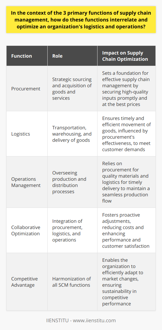 Supply chain management (SCM) is the backbone of efficient and effective operations within an organization, particularly when considering the complex interplay of its three primary functions: procurement, logistics, and operations management. Understanding how these functions intertwine to optimize logistics and operations is critical for an organization's success.Procurement's Role in Streamlining OperationsProcurement, the strategic process of sourcing and acquiring goods and services, is instrumental in establishing the foundation for a highly operational supply chain. It goes beyond mere purchasing; it involves the strategic selection of products, negotiation with suppliers, and the continuous evaluation of purchasing activities to ensure value. By securing reliable and high-quality inputs, procurement sets the stage for downstream activities, ensuring that logistics and operations can function without delays or quality concerns. The goal is to procure the right materials, at the right price, from the right source, at the right time.The Interdependence of Logistics and EfficiencyLogistics is concerned with the transportation, warehousing, and delivery of goods from suppliers to customers. The efficiency of logistics flows from the quality of procurement practices; when procurement is done properly, it results in a steady supply of necessary materials without excess inventory. Logistics professionals must then ensure that these materials are transported, stored, and delivered effectively, considering factors like cost, time, and environmental impact. Coordination between logistics and procurement is essential to maintain an agile response to market dynamics and customer demands.Operations Management as the Driving ForceOperations management focuses on the design and control of the processes responsible for the production and distribution of goods and services. It entails tasks such as product design, production planning, and quality assurance. Operations management relies on smooth logistics to receive inputs on time and efficient procurement processes that supply materials of the desired quality, thereby enabling a continuous flow of production activities. When operations management synchronizes with procurement and logistics, the business can achieve high productivity and minimal disruptions.Collaborative OptimizationEach function of SCM is interconnected; seamless collaboration between procurement, logistics, and operations management is essential for an optimized supply chain. Streamlining interdepartmental communication and making data-driven decisions are crucial strategies for aligning these areas. The integration of real-time data analytics into SCM allows for proactive adjustments in procurement, logistics strategies, and operations schedules, leading to a reduction in costs and improvement in overall performance and customer satisfaction.A well-coordinated supply chain results in timely fulfillment of customer orders, cost reductions through lean inventory systems, and the flexibility to adapt to sudden changes in the market. An organization that masters the interrelation of these three primary functions of SCM is poised to outperform competition and meet the evolving needs of the marketplace with agility and precision.In summary, the synchronization of procurement, logistics, and operations management is essential for any organization seeking to enhance its supply chain's performance. This harmony ensures that an optimized logistic and operational framework is not only possible but can be sustained over time, contributing to the organization's competitive advantage and long-term success.