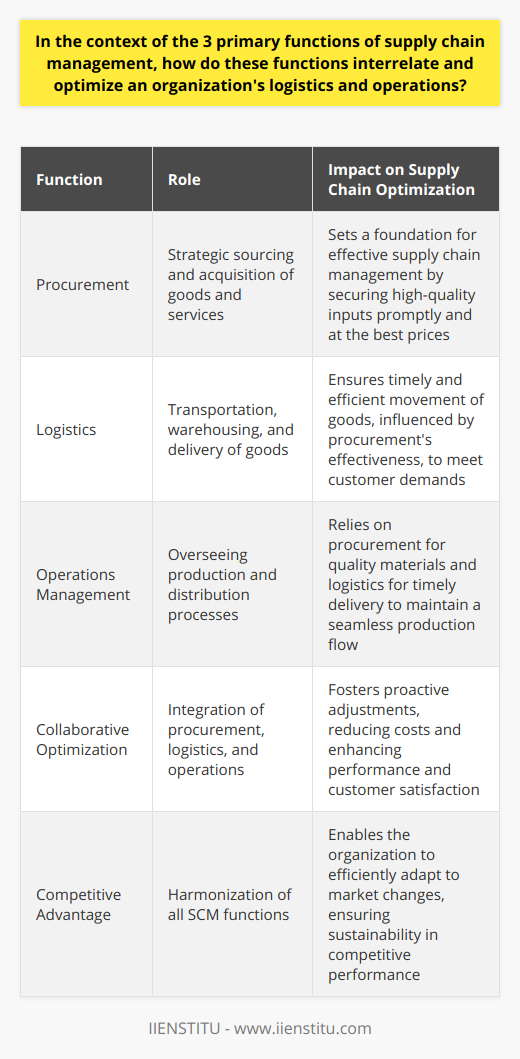 Supply chain management (SCM) is the backbone of efficient and effective operations within an organization, particularly when considering the complex interplay of its three primary functions: procurement, logistics, and operations management. Understanding how these functions intertwine to optimize logistics and operations is critical for an organization's success.Procurement's Role in Streamlining OperationsProcurement, the strategic process of sourcing and acquiring goods and services, is instrumental in establishing the foundation for a highly operational supply chain. It goes beyond mere purchasing; it involves the strategic selection of products, negotiation with suppliers, and the continuous evaluation of purchasing activities to ensure value. By securing reliable and high-quality inputs, procurement sets the stage for downstream activities, ensuring that logistics and operations can function without delays or quality concerns. The goal is to procure the right materials, at the right price, from the right source, at the right time.The Interdependence of Logistics and EfficiencyLogistics is concerned with the transportation, warehousing, and delivery of goods from suppliers to customers. The efficiency of logistics flows from the quality of procurement practices; when procurement is done properly, it results in a steady supply of necessary materials without excess inventory. Logistics professionals must then ensure that these materials are transported, stored, and delivered effectively, considering factors like cost, time, and environmental impact. Coordination between logistics and procurement is essential to maintain an agile response to market dynamics and customer demands.Operations Management as the Driving ForceOperations management focuses on the design and control of the processes responsible for the production and distribution of goods and services. It entails tasks such as product design, production planning, and quality assurance. Operations management relies on smooth logistics to receive inputs on time and efficient procurement processes that supply materials of the desired quality, thereby enabling a continuous flow of production activities. When operations management synchronizes with procurement and logistics, the business can achieve high productivity and minimal disruptions.Collaborative OptimizationEach function of SCM is interconnected; seamless collaboration between procurement, logistics, and operations management is essential for an optimized supply chain. Streamlining interdepartmental communication and making data-driven decisions are crucial strategies for aligning these areas. The integration of real-time data analytics into SCM allows for proactive adjustments in procurement, logistics strategies, and operations schedules, leading to a reduction in costs and improvement in overall performance and customer satisfaction.A well-coordinated supply chain results in timely fulfillment of customer orders, cost reductions through lean inventory systems, and the flexibility to adapt to sudden changes in the market. An organization that masters the interrelation of these three primary functions of SCM is poised to outperform competition and meet the evolving needs of the marketplace with agility and precision.In summary, the synchronization of procurement, logistics, and operations management is essential for any organization seeking to enhance its supply chain's performance. This harmony ensures that an optimized logistic and operational framework is not only possible but can be sustained over time, contributing to the organization's competitive advantage and long-term success.