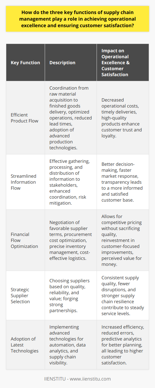 Achieving operational excellence and ensuring customer satisfaction are overarching goals for any successful business, and the role of supply chain management in reaching these objectives cannot be overstated. At its core, supply chain management involves the orchestration of three key functions: efficient product flow, streamlined information flow, and financial flow optimization. The interplay of these functions contributes significantly to a company's ability to provide outstanding service and value to its customers.Efficient Product FlowAn efficient product flow means that from the raw materials to the finished goods, each step in the supply chain is optimized to prevent delays and enhance quality. This includes carefully selecting suppliers, maintaining a strategic inventory level, and adopting the latest technologies and methodologies to accelerate production processes without compromising quality.When these elements are managed effectively, companies can enjoy lower operational costs as they avoid waste and streamline resources. This efficiency reflects in reduced lead times and faster delivery schedules, which are critical components of customer satisfaction. Essentially, when products arrive on time and in perfect condition, businesses are more likely likened to succeed in building trust and loyalty among their customers.Streamlined Information FlowInformation is a crucial commodity in supply chain management. The ability to gather, process, and distribute it effectively provides a competitive edge to any organization. A well-implemented information flow ensures that every stakeholder, from suppliers to end consumers, is informed and prepared to play their part at the right time.This level of coordination helps in anticipating and mitigating risks, such as supply disruptions or changes in demand, thereby maintaining a smooth operational tempo. The rapid sharing of accurate information can lead to better decision-making and agile responses to market fluctuations or consumer needs, culminating in a consistently satisfying customer experience. An informed customer is a content customer, and the ability of supply chain management to keep everyone informed is critical in achieving this contentment.Financial Flow OptimizationA secure and well-managed financial flow assures the fiscal health of the supply chain. Effective supply chain management includes negotiating better terms with suppliers, optimizing procurement costs, managing inventory with precision to avoid excess, and employing cost-effective logistics solutions.This attention to the financial bottom line ensures that a business can offer competitive pricing to its customers without sacrificing quality. In addition to cost savings, efficient financial management allows companies to reinvest in areas that can further enhance customer satisfaction, such as product development, improved service standards, and customer support resources. Customers appreciate the value for money, and a company that can continuously provide this while maintaining or improving their offerings is likely to excel in customer satisfaction metrics.In conclusion, the symbiotic relationship between efficient product flow, streamlined information flow, and financial flow optimization within supply chain management forms the bedrock on which operational excellence is built. By embracing these functions with strategic focus and innovative practices, companies can deliver products and services that meet and exceed customer expectations, solidifying their market position and fostering sustainable growth.