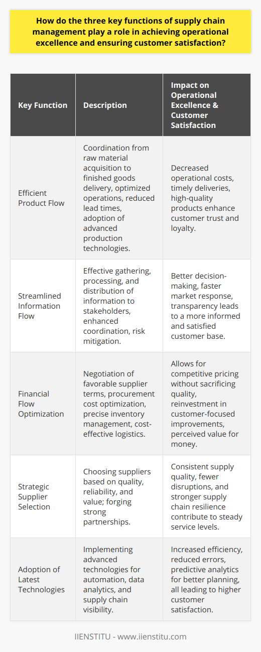 Achieving operational excellence and ensuring customer satisfaction are overarching goals for any successful business, and the role of supply chain management in reaching these objectives cannot be overstated. At its core, supply chain management involves the orchestration of three key functions: efficient product flow, streamlined information flow, and financial flow optimization. The interplay of these functions contributes significantly to a company's ability to provide outstanding service and value to its customers.Efficient Product FlowAn efficient product flow means that from the raw materials to the finished goods, each step in the supply chain is optimized to prevent delays and enhance quality. This includes carefully selecting suppliers, maintaining a strategic inventory level, and adopting the latest technologies and methodologies to accelerate production processes without compromising quality.When these elements are managed effectively, companies can enjoy lower operational costs as they avoid waste and streamline resources. This efficiency reflects in reduced lead times and faster delivery schedules, which are critical components of customer satisfaction. Essentially, when products arrive on time and in perfect condition, businesses are more likely likened to succeed in building trust and loyalty among their customers.Streamlined Information FlowInformation is a crucial commodity in supply chain management. The ability to gather, process, and distribute it effectively provides a competitive edge to any organization. A well-implemented information flow ensures that every stakeholder, from suppliers to end consumers, is informed and prepared to play their part at the right time.This level of coordination helps in anticipating and mitigating risks, such as supply disruptions or changes in demand, thereby maintaining a smooth operational tempo. The rapid sharing of accurate information can lead to better decision-making and agile responses to market fluctuations or consumer needs, culminating in a consistently satisfying customer experience. An informed customer is a content customer, and the ability of supply chain management to keep everyone informed is critical in achieving this contentment.Financial Flow OptimizationA secure and well-managed financial flow assures the fiscal health of the supply chain. Effective supply chain management includes negotiating better terms with suppliers, optimizing procurement costs, managing inventory with precision to avoid excess, and employing cost-effective logistics solutions.This attention to the financial bottom line ensures that a business can offer competitive pricing to its customers without sacrificing quality. In addition to cost savings, efficient financial management allows companies to reinvest in areas that can further enhance customer satisfaction, such as product development, improved service standards, and customer support resources. Customers appreciate the value for money, and a company that can continuously provide this while maintaining or improving their offerings is likely to excel in customer satisfaction metrics.In conclusion, the symbiotic relationship between efficient product flow, streamlined information flow, and financial flow optimization within supply chain management forms the bedrock on which operational excellence is built. By embracing these functions with strategic focus and innovative practices, companies can deliver products and services that meet and exceed customer expectations, solidifying their market position and fostering sustainable growth.