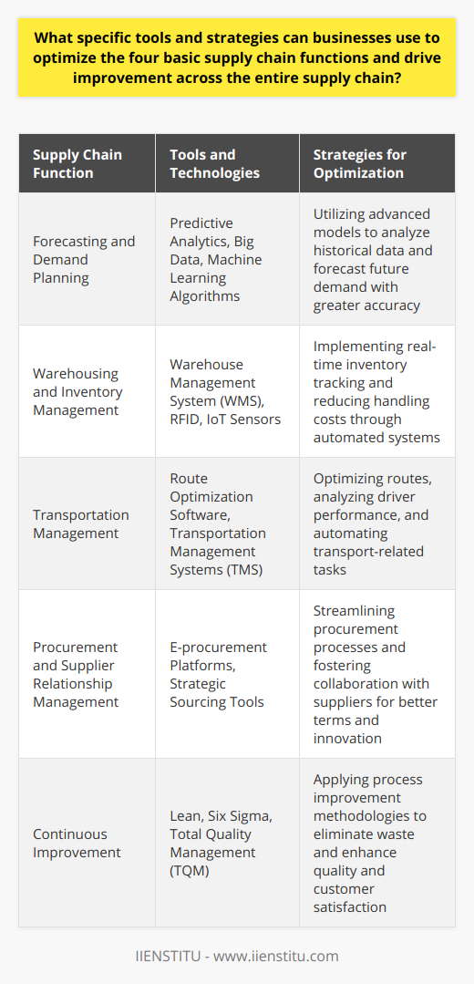 Optimizing the four basic supply chain functions—forecasting and demand planning, warehousing and inventory management, transportation management, and procurement and supplier relationship management—is key to driving efficiency and competitiveness in business operations. **Forecasting and Demand Planning**Innovative forecasting models leveraging sophisticated algorithms have become essential. Predictive analytics, harnessing the power of big data and machine learning, can greatly improve accuracy in demand forecasting. By analyzing large volumes of data from various sources, businesses can identify patterns and trends that human planners might overlook. These advanced forecasting tools can take into account a wide range of variables such as seasonal fluctuations, promotional activities, economic indicators, and even weather patterns to predict future demand more accurately.**Warehousing and Inventory Management**For warehousing and inventory management, implementing a state-of-the-art warehouse management system (WMS) is crucial. These systems are designed to manage inventory levels efficiently, minimize handling costs, and accelerate order fulfillment. Advanced WMS uses real-time data to track inventory across multiple locations, enabling businesses to reduce overstock and stockouts. Additionally, the integration of Internet of Things (IoT) devices such as RFID tags and sensors can provide up-to-the-minute information on inventory, enhancing accuracy and enabling more responsive decision-making.**Transportation Management**In the realm of transportation management, route optimization software can offer substantial savings on fuel and time by determining the most efficient routes for delivery vehicles. Analytics software can monitor driver performance and vehicle health, thus ensuring that the transportation fleet is operating at optimal efficiency. Furthermore, the implementation of Transportation Management Systems (TMS) can automate many of the manual tasks associated with transportation planning, execution, tracking, and settlement, freeing up valuable resources and reducing the likelihood of error.**Procurement and Supplier Relationship Management**On the procurement front, strategic sourcing accompanied by adept supplier relationship management can forge partnerships that lead to cost reductions and innovation. Utilizing e-procurement platforms, businesses can streamline the procurement process, negotiating better rates and terms through increased visibility and control over spending. These platforms can also facilitate communication and collaboration with suppliers, ensuring the alignment of business objectives.**Continuous Improvement Strategies**To ensure continuous improvement within supply chain operations, adopting process improvement methodologies such as Lean, Six Sigma, and Total Quality Management (TQM) can be instrumental. These methodologies focus on reducing waste, improving quality, and increasing customer satisfaction. By regularly conducting supply chain audits and performance reviews, companies can pinpoint inefficiencies and implement data-driven strategies for ongoing improvement.In a marketplace where efficiency equates to competitive advantage, businesses must stay abreast of the latest tools and strategies to optimize their supply chain functions. Through the intelligent use of technology and robust strategic planning, companies can anticipate and meet market demands, reduce operational costs, and deliver superior value to customers.