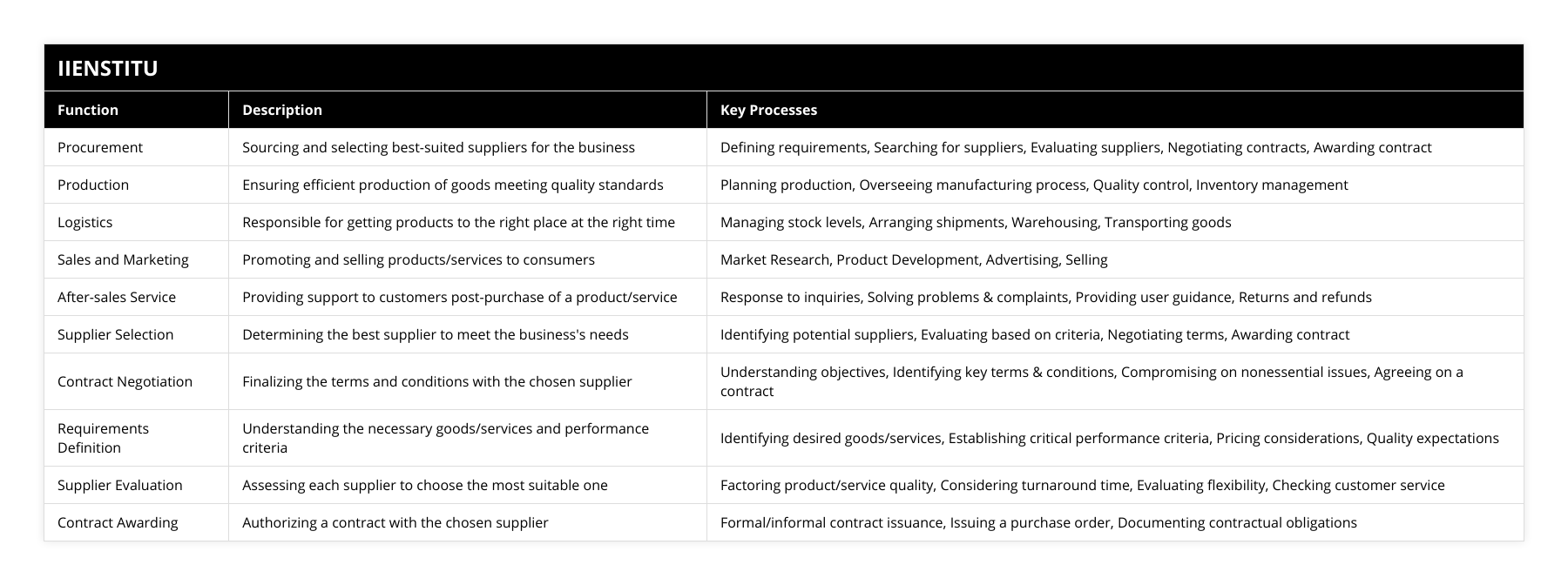 Procurement, Sourcing and selecting best-suited suppliers for the business, Defining requirements, Searching for suppliers, Evaluating suppliers, Negotiating contracts, Awarding contract, Production, Ensuring efficient production of goods meeting quality standards, Planning production, Overseeing manufacturing process, Quality control, Inventory management, Logistics, Responsible for getting products to the right place at the right time, Managing stock levels, Arranging shipments, Warehousing, Transporting goods, Sales and Marketing, Promoting and selling products/services to consumers, Market Research, Product Development, Advertising, Selling, After-sales Service, Providing support to customers post-purchase of a product/service, Response to inquiries, Solving problems & complaints, Providing user guidance, Returns and refunds, Supplier Selection, Determining the best supplier to meet the business's needs, Identifying potential suppliers, Evaluating based on criteria, Negotiating terms, Awarding contract, Contract Negotiation, Finalizing the terms and conditions with the chosen supplier, Understanding objectives, Identifying key terms & conditions, Compromising on nonessential issues, Agreeing on a contract, Requirements Definition, Understanding the necessary goods/services and performance criteria, Identifying desired goods/services, Establishing critical performance criteria, Pricing considerations, Quality expectations, Supplier Evaluation, Assessing each supplier to choose the most suitable one, Factoring product/service quality, Considering turnaround time, Evaluating flexibility, Checking customer service, Contract Awarding, Authorizing a contract with the chosen supplier, Formal/informal contract issuance, Issuing a purchase order, Documenting contractual obligations