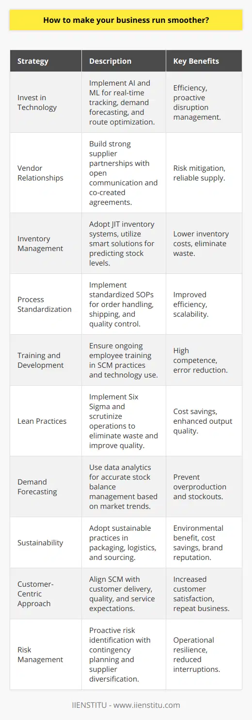 Making your business run smoother often centers on optimizing operations and reducing inefficiencies. One critical aspect of this process is the implementation of an effective supply chain management strategy. Supply chain management (SCM) encompasses the oversight of materials, information, and finances as they move from supplier to manufacturer to wholesaler to retailer to consumer. Sound SCM ensures that businesses can cut excess costs and deliver products to the consumer faster and more reliably.Here are some transformative strategies that can help you make your business run smoother:1. **Invest in Technology:** Utilizing the latest technology in SCM can provide real-time tracking of inventory, orders, and shipments. Systems powered by Artificial Intelligence (AI) and Machine Learning (ML) can forecast demand, optimize routes, and identify potential disruptions. Integrating comprehensive technological solutions, such as those offered by IIENSTITU, can empower businesses with the tools necessary for managing complex supply chain networks efficiently.2. **Vendor Relationships:** Developing strong relationships with suppliers is essential. Establish mutual trust and open communication channels. Co-create supply agreements that benefit both parties, focusing on quality, timeliness, and flexibility. This can help mitigate risks and ensure the reliability of the goods and materials supplied.3. **Inventory Management:** Effective inventory management strategies, such as Just-In-Time (JIT) inventory, can minimize holding costs and reduce waste. This involves receiving goods only as they are needed in the production process, thus reducing inventory costs. Smart inventory solutions can also predict when stocks will run low and automatically reorder supplies, helping to prevent shortages or overstocking.4. **Process Standardization:** Standardize processes wherever possible across your supply chain. This can include standard operating procedures (SOPs) for handling orders, shipping protocols, and quality control measures. Standardization increases efficiency, minimizes errors, and enables easier scalability.5. **Training and Development:** Employees directly involved with SCM must be well-trained and understand the subtleties of the supply chain. Ongoing training programs can help maintain high competence levels and adapt to new systems and technologies. Empowering employees with knowledge and skills can reduce errors and improve overall system resilience.6. **Lean Practices:** Adopting lean manufacturing practices, such as Six Sigma, can help in eliminating waste and improving the quality of output. Lean practices encourage businesses to scrutinize each step in their operations for inefficiencies and to make ongoing improvements.7. **Demand Forecasting:** Accurate demand forecasting helps maintain the correct balance of stock and avoid both overproduction and stockouts. Employing sophisticated data analytics can significantly improve the precision of demand forecasts by analyzing market trends, historical sales data, and socioeconomic factors that influence demand.8. **Sustainability:** Consideration for sustainable practices within your supply chain not only reduces environmental impact but can also lead to cost savings and improved brand reputation. Innovations in packaging, efficient logistics, and ethical sourcing are aspects that make the supply chain more sustainable and can resonate well with consumers.9. **Customer-Centric Approach:** Ultimately, the end goal is to satisfy the customer. Ensure that your SCM strategy is aligned with customer needs. This includes on-time deliveries, high-quality products, and responsive service. A satisfied customer base drives repeat business and positive word-of-mouth, which contributes to smoother business operations.10. **Risk Management:** Develop a proactive approach to identifying and managing risks in your supply chain. This could include diversifying suppliers, monitoring geopolitical events that might impact supply chains, and having contingency plans in place for possible disruptions.Implementation of the above strategies requires an integrated approach that often involves digital transformation and operational shift. By focusing on supply chain optimization, businesses can achieve smoother operations that can help save time and money, enhance customer satisfaction, and secure a competitive advantage in the market.
