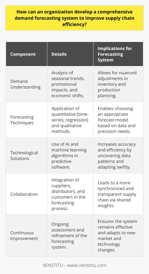 A comprehensive demand forecasting system plays a pivotal role in enhancing supply chain efficiency. It requires an intricate understanding of demand components, sophisticated forecasting techniques, advanced technological solutions, collaborative efforts, and a commitment to continuous improvement.The first step in developing such a system is to dissect the nuances of demand. Demand can be influenced by a variety of factors. Seasonal trends, for instance, trigger predictable fluctuations in demand for certain products, necessitating adjustments in inventory and production schedules. Promotional activities, such as sales or marketing campaigns, can cause significant, albeit short-term, spikes in consumer demand that must be anticipated and managed. Additionally, broader economic shifts—changes in consumer purchasing power, new market entrants, or regulatory modifications—can impact long-term demand patterns.Once the multifaceted nature of demand is understood, an organization must deploy an array of forecasting techniques. Quantitative approaches, including time-series models or econometric methods like regression analysis, crunch numbers from past sales data to project future demand. These methods are most reliable when past patterns are likely to be indicative of future trends. Qualitative techniques, however, harness the expertise of industry veterans or delve into market research surveys to forecast demand where numerical data is scarce or future scenarios are not reflected in historical patterns. The selection of a forecasting method hinges on the type of data available, the precision needed, and the forecast's time frame.In today's digital age, technology solutions are instrumental in amplifying the accuracy and efficiency of demand forecasting. Software powered by AI and machine learning algorithms is particularly noteworthy. Such solutions can scrutinize vast datasets, uncover intricate patterns, adapt to new information swiftly, and predict future demand with a degree of accuracy previously unattainable through manual analysis.Moreover, fostering a collaborative approach can further refine demand forecasting. When stakeholders like suppliers, distributors, and even customers are brought into the forecasting loop—sharing data, insights, and concerns—the result is a more synchronized and transparent supply chain. The CPFR model is an exemplary framework in this regard, facilitating effective communication and joint planning activities among supply chain partners.Lastly, embracing a culture of continuous improvement is indispensable. A demand forecasting system must not stagnate; regular assessment of forecast accuracy, identification of discrepancies, and implementation of enhancements are necessary. It also entails staying vigilant and adaptive to new market changes and emerging technologies that can be integrated into the forecasting system to maintain its relevance and effectiveness.In essence, a sophisticated demand forecasting system is built on the foundations of meticulous understanding, calculated technique application, cutting-edge technology utilization, strategic stakeholder collaboration, and unwavering commitment to advancement. By adhering to these principles, an organization can significantly improve its supply chain efficiency, ensuring that it remains resilient and responsive in the face of the dynamic demands of the marketplace.
