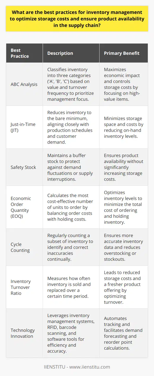 Inventory management is critical for minimizing storage costs and ensuring product availability, essentially maintaining the delicate balance between overstocking and stockouts. Here are some best practices:1. Prioritize with ABC Analysis: Classify inventory using ABC analysis to prioritize management focus. In this model, 'A' items are frequently sold or high-value goods requiring close monitoring; 'B' items have moderate value or turnover; 'C' items are typically lower in value and demand. Concentrating efforts on 'A' items maximizes the economic impact while controlling storage costs.2. Embrace Just-in-Time (JIT): Just-in-Time inventory management reduces the amount of inventory on hand to the bare minimum, aligning it closely with production schedules and customer demand. This approach minimizes storage space and costs but requires a responsive and reliable supply chain.3. Maintain Safety Stock: Holding a buffer stock, or safety stock, protects against unpredictable fluctuations in demand or supply chain hiccups. The key is to strike a fine balance; too much safety stock increases storage costs, while too little risks stockouts.4. Determine Economic Order Quantity (EOQ): The EOQ model helps businesses minimize the total cost of ordering and holding inventory. It provides a formula to calculate the most economical number of units to order, balancing order costs with holding costs to optimize inventory levels.5. Implement Cycle Counting: This alternative to traditional physical inventories involves regularly counting a subset of inventory; thus, inaccuracies can be identified and corrected continually, ensuring more accurate inventory data and reducing the incidence of overstocking or stockouts.6. Monitor Inventory Turnover Ratio: Tracking the inventory turnover ratio helps businesses understand how often they sell and replace inventory over a time period. Optimizing turnover can lead to reduced storage costs and a fresher product offering.7. Innovate with Technology: Using sophisticated inventory management systems can vastly improve the efficiency and accuracy of inventory management. Technologies like RFID and barcode scanning can automate tracking, while inventory management software can facilitate demand forecasting and reorder point calculations.Each of these techniques requires a thoughtful approach tailored to the unique requirements of the business and its supply chain dynamics. By harnessing a mix of these best practices, organizations can significantly enhance their inventory management to secure cost savings and maintain product availability, adapting smoothly to both anticipated and unexpected changes in the marketplace.
