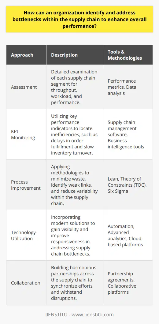 Identifying and addressing supply chain bottlenecks is a crucial task for any organization looking to streamline operations and improve efficiency. This endeavor starts with a meticulous assessment of the supply chain.The journey begins with step-by-step scrutiny—diagnosing each segment for throughput, workload, and performance metrics. A bird's eye view of the supply chain is not enough when seeking out the points of congestion. Each element must be studied under a microscope to uncover what is hindering the flow.Key performance indicators (KPIs) are invaluable in this mission. These metrics serve as beacons that guide towards the inefficiencies. Delays in order fulfillment, slow inventory turnover rates, and protracted lead times could be symptomatic of deeper issues. Monitoring KPIs provides a data-driven method to not only spotlight bottlenecks but also to craft targeted strategies for improvement.Process improvement tools stand as allies in the battle against bottlenecks. The Lean methodology strives to eradicate waste, advocating for value and efficiency. The Theory of Constraints (TOC) targets the weakest links in the chain to fortify overall strength. Six Sigma’s precision in reducing variability and enhancing quality acts as a scalpel to excise inefficiencies. These methodologies, when implemented effectively, have the power to transform a sluggish supply chain into a model of potency and reliability.Today's technological advances offer an extensive arsenal to combat supply chain stagnation. Modern solutions, ranging from sophisticated supply chain management software to automation and analytics, grant unprecedented visibility into the cogs of the supply chain. This clarity doesn't only highlight the bottlenecks but also fosters a quicker, more informed response to address them.A collaborative spirit can also grease the wheels of the supply chain. When organizations foster transparent, harmonious relationships with partners, including manufacturers, suppliers, and distributors, they create a synchronized network. This unity strengthens the chain against disruptions, as stakeholders can work in concert to neutralize any obstacle that arises.The quest to eliminate supply chain bottlenecks is not a one-time endeavor but a continuous pursuit. Organizations must tirelessly monitor, reassess, and refine their strategies, perpetually vigilant to the emergence of new bottlenecks. These efforts not only keep the supply chain running smoothly but also instill a culture committed to perpetual progress, securing the organization's competitive edge in the ever-evolving landscape of global commerce.