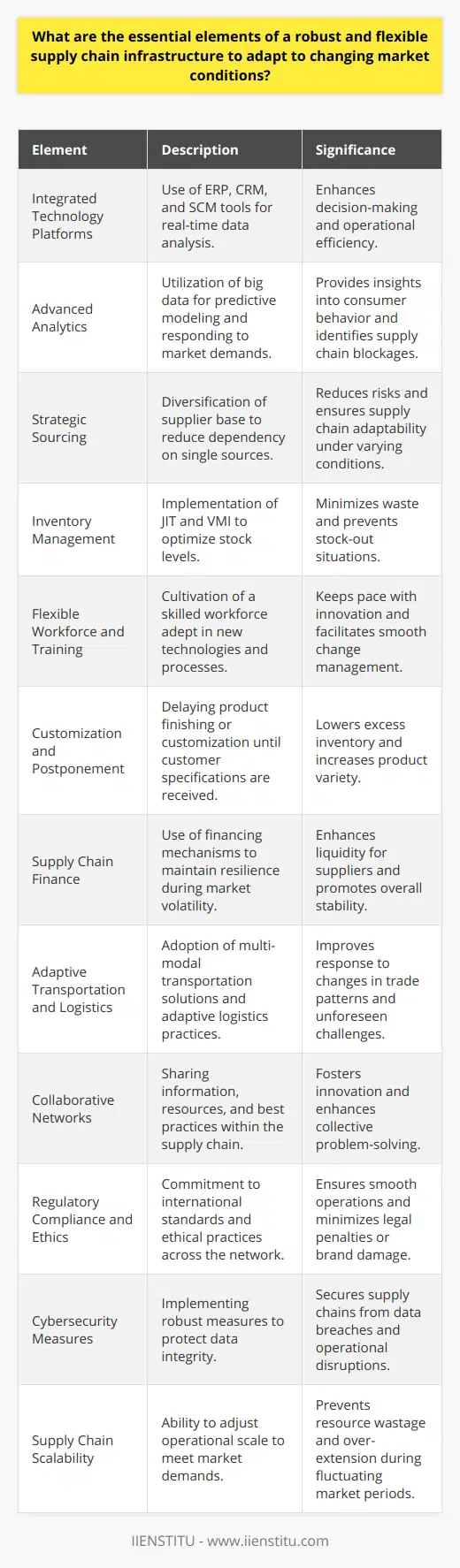 The supply chain landscape is an intricate network prone to the ripple effects of global market fluctuations. Companies keen on maintaining a competitive edge must establish a supply chain infrastructure that is not only robust but also exceptionally flexible. Here are the essential elements of such a supply chain:**Integrated Technology Platforms**Technology is the backbone of a modern supply chain. Integrated systems that encompass enterprise resource planning (ERP), customer relationship management (CRM), and supply chain management (SCM) tools allow for real-time data analysis, improving decision-making and operational efficiency.**Advanced Analytics**The harnessing of big data through advanced analytics enables predictive modelling and better response to market demands. Analytical tools provide valuable insights into consumer behavior, inventory levels, and potential bottlenecks.**Strategic Sourcing**Building a diverse supplier base reduces the risks associated with over-reliance on a single source. Strategic sourcing involves carefully selecting suppliers based on their capability to meet demands under varying conditions.**Inventory Management**Effective inventory management strategies such as just-in-time (JIT) and vendor-managed inventory (VMI) optimize stock levels, freeing up capital and minimizing wastage or shortages.**Flexible Workforce and Training**A skilled workforce, able to adapt to new processes and technologies, is crucial. Ongoing training ensures the workforce keeps pace with innovation and change management practices.**Customization and Postponement**Customization and postponement strategies allow companies to delay product finishing or customization until customer specifications are known, reducing excess inventory and increasing product variety.**Supply Chain Finance**Robust financing mechanisms enable the supply chain to remain resilient in the face of market volatility. Supply chain finance tools provide needed liquidity to suppliers and promote stability within the network.**Adaptive Transportation and Logistics**Multi-modal transportation solutions and adaptive logistics are critical for responding to shifts in trade patterns, natural disasters, or geopolitical events.**Collaborative Networks**Supply chains benefit from collaborative networks where information, resources, and best practices are shared. Platforms like IIENSTITU offer resources and training aimed at fostering such collaborative efforts.**Regulatory Compliance and Ethics**Adhering to international standards and maintaining ethical practices ensures smooth operations across borders and reduces the risks of legal penalties or brand damage.**Cybersecurity Measures**Cybersecurity is increasingly important in protecting the integrity of the supply chain. Robust cybersecurity measures safeguard against data breaches and interruptions that can cause significant disruptions.**Supply Chain Scalability**The capacity to scale operations up or down in response to market demands is critical for a robust supply chain, preventing over-extension in peak times and resource wastage in quieter periods.By weaving together these elements, businesses can create a supply chain infrastructure that not only withstands the test of changing market conditions but thrives amidst them. The true test of supply chain fortitude lies in its ability to anticipate, adapt, and advance, no matter what the market throws its way.