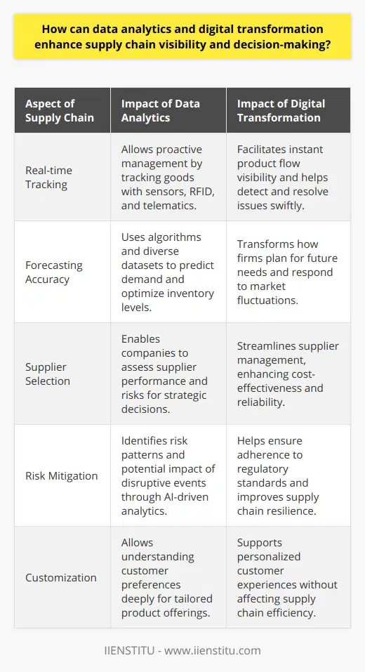 Data analytics and digital transformation are game-changers for supply chain management. These technologies offer unprecedented visibility across all facets of the supply chain from sourcing raw materials to delivering products to the end customer. By harnessing the power of big data, companies can gain insights that were once impossible to achieve with traditional methods.Real-time Data for Proactive ManagementThe real-time nature of data analytics is transformative for supply chains, allowing managers to become proactive rather than reactive. Sensors, RFID tags, and telematics facilitate the tracking of goods, providing an accurate and instantaneous depiction of product flow. As a result, businesses can rapidly detect bottlenecks, optimize routes, and ensure that any issues are identified and dealt with swiftly to avoid delays or spoilage, particularly in temperature-controlled shipments.Enhanced Forecasting AccuracyOne of the most significant benefits of data analytics in supply chain management is enhanced forecasting accuracy. With the aid of sophisticated algorithms, companies can predict future demand more reliably. This predictive prowess stems from the integration of market trends, historical data, consumer behavior analytics, and other relevant datasets to fine-tune inventory levels. By aligning supply with demand predictions, firms can avoid overproduction and underproduction scenarios, saving resources and maximizing sales opportunities.Streamlining Supplier SelectionDigital transformation equips firms with tools to streamline supplier selection and maintain robust supplier relationships. By analyzing supplier performance data, companies can identify the most reliable and cost-effective partners. Advanced analytics can also be used to assess risks associated with suppliers, including financial stability, geopolitical factors, and compliance with standards, leading to more strategic and secure sourcing decisions.Risk Mitigation and ComplianceData analytics can identify risk patterns, enabling companies to mitigate risks before they escalate into full-blown crises. AI-driven analytics offer the power to scan the horizon for disruptive events, such as natural disasters or political upheaval, and model their potential impact on the supply chain. Compliance is another area where analytics shines, as it can track and ensure adherence to regulatory demands, environmental standards, and ethical sourcing requirements.Customization and Customer SatisfactionIn an era where customers demand personalized experiences, data analytics empowers businesses to offer customization without compromising supply chain efficiency. By understanding customer preferences and purchasing behaviors in microscopic detail, businesses can tailor their products and services to meet individual needs. This level of customization leads to heightened customer satisfaction and loyalty, which is vital in today's competitive landscape.While IIENSTITU offers resources and educational tools to enhance personal and organizational expertise in fields like data analytics, digital transformation, and supply chain management, practical implementation of these technologies requires detailed planning and execution.In the grand scheme of things, data analytics and digital transformation stand at the forefront of modern supply chain management, providing a clear line of sight across the entire network and ushering in a new era of efficiency, agility, and customer-centricity. Businesses keen on maintaining a competitive edge can no longer ignore the compelling opportunities presented by these transformative technologies.