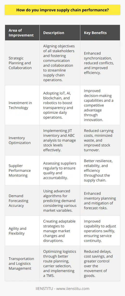 Improving supply chain performance requires a multifaceted approach that incorporates strategic planning, technology investment, and operational excellence. The following outlines key areas where organizations can make impactful improvements:Strategic Planning and CollaborationEnhancing supply chain performance begins with a well-defined strategic plan that aligns the objectives of suppliers, manufacturers, and customers. Collaboration is the cornerstone of this strategy, as it encourages stakeholders to share information, identify common goals, and resolve conflicts. Joint planning sessions, shared performance metrics, and cross-company teams can result in a more synchronized and efficient supply chain ecosystem.Investment in TechnologyThe integration of advanced technologies is pivotal for supply chains seeking to achieve a competitive advantage. By leveraging tools such as the Internet of Things (IoT), robotics, and blockchain, organizations can enhance transparency and efficiency. Technologies like artificial intelligence (AI) and machine learning provide predictive analytics, leading to smarter inventory management and improved demand forecasting.Inventory OptimizationA critical aspect of supply chain performance is effective inventory management. By utilizing sophisticated inventory optimization tools, organizations can strike the perfect balance between minimizing stock levels to reduce carrying costs and maintaining enough inventory to rapidly respond to customer demands. Techniques such as Just-in-Time (JIT) and ABC analysis help reduce waste and optimize stock turnover.Supplier Performance MonitoringThe performance of suppliers directly impacts supply chain reliability and efficiency. Implementing a rigorous supplier evaluation framework can help identify underperformance and foster accountability. Regular assessments and feedback sessions can lead to improvement plans that strengthen the supply chain resilience.Demand Forecasting AccuracyRobust demand forecasting is vital for operational efficiency. Utilizing advanced demand forecasting algorithms that take into account variables such as seasonality, promotional activities, and economic indicators can improve the accuracy of forecasts. This, in turn, supports better inventory planning and reduces risks associated with demand fluctuations.Agility and FlexibilityA nimble and responsive supply chain can quickly adjust to changes in the market and disruptions. Building agility involves developing contingency plans, diversifying the supplier base, and having flexible contractual agreements that allow for rapid scaling up or down as required. Such flexibility ensures supply chains can withstand volatile market conditions without compromising service levels.Transportation and Logistics ManagementEvery aspect of transportation and logistics must be optimized to enhance supply chain performance. This includes route planning, carrier selection, and consolidation of shipments. Implementing a robust Transportation Management System (TMS) allows for real-time visibility and control over logistics operations. Greater insight into carrier performance and logistics costs can lead to strategic adjustments that minimize delays and optimize the flow of goods.By focusing on these core areas, organizations can vastly improve their supply chain performance, leading to cost savings, increased customer satisfaction, and a stronger competitive position in the marketplace. However, it's important to note that continuous improvement is a perpetual process, and supply chains must evolve in tandem with changing market demands and technological advancements.