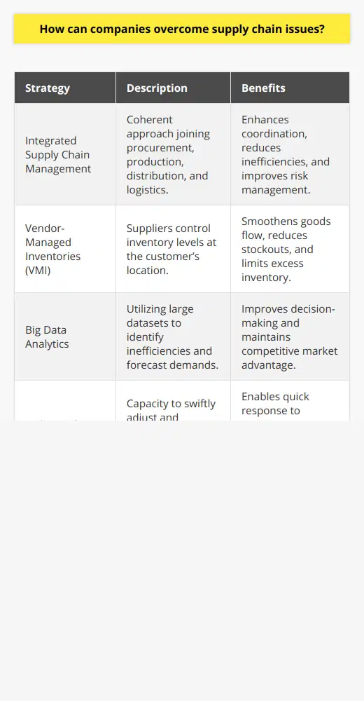 Integrated Supply Chain Management: A Strategic Approach for Resilience and EfficiencyIn today's global economy, supply chain challenges are inevitable. To thrive amidst such challenges, companies can adopt integrated supply chain management. This approach harmonizes the efforts of procurement, production, distribution, and logistics, enhancing coordination and reducing inefficiencies. By integrating these elements into a cohesive strategy, organizations can proactively manage supply chain risks and improve response times to market changes.The Power of Vendor-Managed InventoriesAn innovative solution to mitigate supply chain issues is through vendor-managed inventories (VMI). VMI is a collaborative strategy where suppliers take responsibility for maintaining the inventory levels of their products at the customer’s location. This method ensures a smoother flow of goods, reduces stockouts, and limits excess inventory, thus optimizing the supply chain from production to consumption.Harnessing Big Data Analytics for Supply ChainBig data analytics plays a transformative role in supply chain management. Analysis of vast datasets helps companies to pinpoint inefficiencies, forecast demand more accurately, and allocate resources where they are most needed. By embracing data-driven decision making, organizations can adjust their strategies in real-time and maintain a competitive advantage in the market.Agility and Adaptability: Staying Ahead of the CurveIn a fast-paced and ever-changing business environment, agility, and adaptability are key. Companies that can swiftly manage disruptions, whether by rerouting supplies or sourcing from alternative suppliers, will navigate challenges more successfully. Adjusting strategies in response to economic, geopolitical, or environmental changes is essential for maintaining uninterrupted operations.Diversification: The Multipronged ApproachDiversification is a robust defense against supply chain disruptions. By sourcing materials from various suppliers or geographical locations, businesses can prevent overreliance on a single source, which may be vulnerable to region-specific issues. This multipronged approach reduces the risk and ensures continuity even when parts of the supply chain face difficulties.Commitment to SustainabilityA sustainable supply chain is no longer a choice but an imperative. Companies that incorporate environmental, economic, and social considerations into their supply chain practices not only meet regulatory requirements and consumer expectations but also forge a path toward long-term viability. Sustainable practices are increasingly becoming synonymous with resilient supply chains.Integrating these Strategies for SuccessThe integration of vendor management, data analytics, agility, diversification, and sustainability forms the backbone of a powerful supply chain management strategy. Companies that adopt these practices not only overcome current challenges but also position themselves for future success. Supply chain resilience and operational efficiency translate to reliability and trust in the eyes of customers—key ingredients for the growth and longevity of any business.