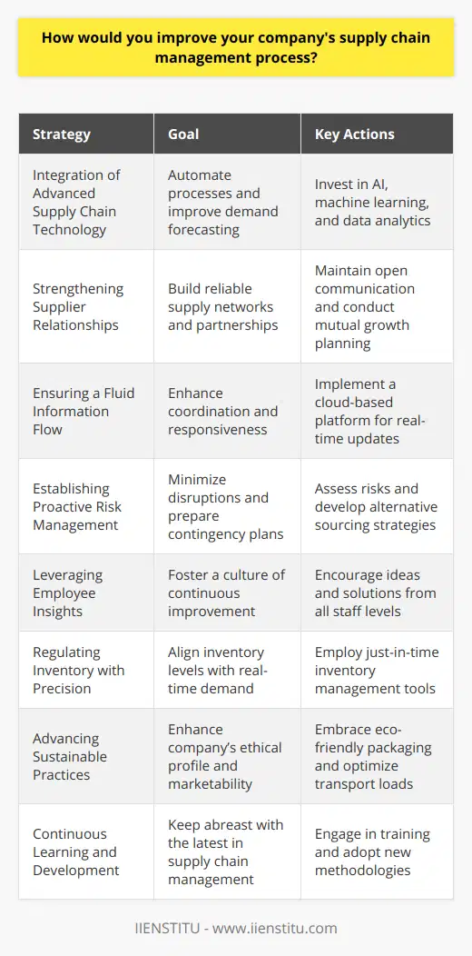 Enhancing a company's supply chain management process is crucial for staying competitive in today's rapidly changing market. Here's a streamlined approach for boosting supply chain efficiency:**1. Integration of Advanced Supply Chain Technology:** Investing in the latest software technologies can automate critical processes like inventory tracking, order processing, and delivery scheduling. Technologies such as AI, machine learning, and data analytics predict demand fluctuations, optimize routes, and forecast inventory needs with greater accuracy.**2. Strengthening Supplier Relationships:** It's essential to create a network of reliable suppliers. This can be achieved by maintaining open communication, conducting regular assessments, and developing mutual strategies for growth. Building partnerships rather than just transactional relationships can lead to preferential treatment and greater collaboration in times of supply chain stress.**3. Ensuring a Fluid Information Flow:** A transparent communication channel across the supply chain enhances coordination. This can be facilitated by implementing a cloud-based platform where information is updated in real-time, so each stakeholder can swiftly adjust to any changes or challenges.**4. Establishing Proactive Risk Management:** Developing a comprehensive risk management framework is key. Identify potential risks, such as natural disasters or geopolitical tensions, that might disrupt the flow of goods, and create contingency plans including alternative sourcing strategies and maintaining safety stock levels.**5. Leveraging Employee Insights:** Encourage a culture where staff at all levels can contribute ideas for process improvements. Frontline employees in particular may offer practical solutions that can streamline operations and reduce waste.**6. Regulating Inventory with Precision:** Employ tools for just-in-time inventory management which keep stock at levels closely aligned with real-time demand. This strategy minimizes holding costs and reduces the risk of stock obsolescence.**7. Advancing Sustainable Practices:** Incorporating sustainability into the supply chain isn't just ethically right; it's also increasingly what customers expect. Adopting eco-friendly packaging, optimizing loading to reduce transportation needs, and selecting green suppliers can have a long-term positive impact on the company's public image and bottom line.**8. Continuous Learning and Development:** Stay updated with courses and training opportunities like those offered by IIENSTITU to stay ahead of the curve in supply chain management. The knowledge gained can be pivotal for incorporating new methodologies and best practices into your operations.By methodically following these steps, a company can create a supply chain that is resilient, responsive, and adaptable to the demands of the market, thus securing its competitive edge and fostering a culture of continuous improvement.