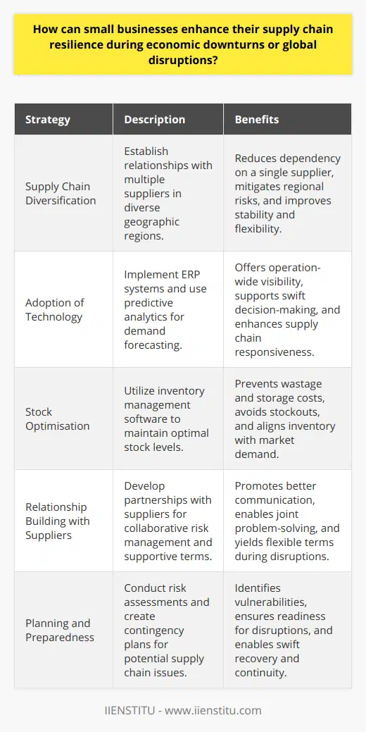 During challenging economic times or global disruptions, small businesses are inherently vulnerable due to their limited resources. To mitigate risks and ensure continuity, these businesses must focus on enhancing the resilience of their supply chains. Here are several effective strategies for achieving this goal:**Supply Chain Diversification:**Small businesses can significantly bolster their supply chain resilience by expanding their network of suppliers. Relying excessively on a single supplier or region for resources can lead to severe supply chain disruptions in the event of political upheaval, natural disasters, or other unforeseen circumstances. By establishing relationships with multiple suppliers in diverse locations, small businesses can ensure greater supply chain stability and flexibility. This geographic and sourcing diversity can effectively buffer them against region-specific crises.**Adoption of Technology:**Deploying advanced technology is a pivotal step in fortifying supply chain agility. Small businesses can implement Enterprise Resource Planning (ERP) systems, which offer comprehensive visibility over their entire operations. The insights garnered from real-time data enable business owners to make swift, informed decisions, helping to preemptively identify and address potential supply chain vulnerabilities. Moreover, the application of predictive analytics can forecast demand fluctuations and optimize supply chain responsiveness.**Stock Optimisation:**For small businesses, managing inventory levels effectively is crucial. Maintaining too much stock can lead to wastage and storage costs, while insufficient inventory can result in lost sales and customer dissatisfaction. Through efficient stock optimization, businesses ensure they have the right amount of inventory to navigate through supply chain disruptions without incurring unnecessary expenses. Inventory management software can aid in monitoring stock levels continuously, alerting businesses to replenish or reduce inventory according to market demand.**Relationship Building with Suppliers:**Cultivating strong relationships with suppliers goes far beyond transactional interactions; it's about partnership and collaborative risk management. Open dialogue with suppliers allows small businesses to gain insights into potential supply chain risks and develop joint strategies to counteract these risks. Also, these close relationships can lead to more supportive terms and conditions, such as flexible payment options or prioritized order fulfillment, during periods of disruption.**Planning and Preparedness:**One of the most effective ways small businesses can enhance their supply chain resilience is through meticulous planning and preparedness. Conducting regular risk assessments enables businesses to pinpoint vulnerabilities and create strategic contingency plans to address potential issues. These measures might include developing backup plans for critical operations, creating an emergency fund, or even cross-training employees to handle diverse roles within the supply chain.By employing a combination of diversification, technological advancements, inventory optimization, strong supplier relationships, and proactive planning, small businesses can cultivate a robust and resilient supply chain. While no strategy is foolproof, layering these approaches can afford them the best protection against the impacts of economic downturns and global disruptions, allowing them to not just survive, but thrive, during challenging times.