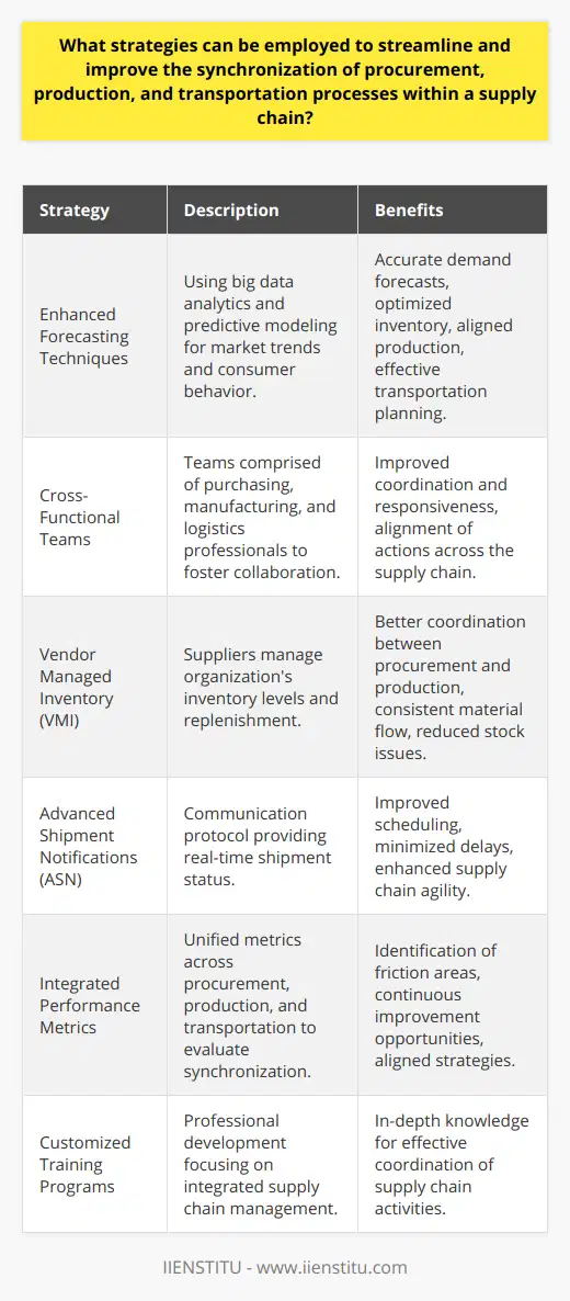 In an increasingly interconnected global economy, the harmonization of procurement, production, and transportation within a supply chain is vital to maintaining a competitive edge. To optimize these functions, several strategies can be adopted that ensure a seamless integration and enhance overall efficiency.Enhanced Forecasting TechniquesImproved forecasting methods can dramatically refine synchronization across procurement, production, and transportation. Leveraging big data analytics and predictive modeling to understand market trends, consumer behavior, and potential disruptions in supply chains enables companies to adjust their strategies proactively. By forecasting demand with greater accuracy, it is possible to optimize inventory levels, align production schedules, and plan transportation needs effectively.Cross-Functional TeamsCreating cross-functional teams is another approach that can foster synchronization. By involving representatives from purchasing, manufacturing, and logistics in planning and decision-making processes, a holistic view of the supply chain emerges. This facilitates better coordination and responsiveness to changes in one area that may affect another, ensuring that actions are aligned across the entire supply chain.Vendor Managed Inventory (VMI)Vendor Managed Inventory (VMI) systems place the responsibility of managing an organization's inventory in the hands of the vendors. This results in improved coordination between procurement and production processes. By allowing suppliers to monitor stock levels and initiate the replenishment process, the system ensures a more consistent flow of materials, reducing the likelihood of overstocking or stockouts that could disrupt production schedules and shipment plans.Advanced Shipment Notifications (ASN)Investing in communication protocols such as Advanced Shipment Notifications (ASN) improves synchronization between production outputs and transportation processes. ASNs provide real-time data on the status of shipments, allowing for better scheduling of incoming materials for production and outgoing finished goods. This minimizes delays and enhances the agility of the supply chain to adapt to unforeseen events or shifts in demand.Integrated Performance MetricsA unified set of performance metrics is crucial to align procurement, production, and transportation strategies. Considering metrics that cross traditional departmental boundaries, such as cash-to-cash cycle time, total supply chain cost, and service levels, allows for a comprehensive evaluation of how well these processes are synchronized. This can highlight areas of friction and reveal opportunities for continuous improvement.Customized Training ProgramsDeveloping training programs tailored to enhancing interdepartmental understanding can also benefit synchronization efforts. Professional development opportunities such as those offered by IIENSTITU, focusing on integrated supply chain management principles, can equip professionals with the comprehensive knowledge needed to coordinate activities across procurement, production, and transportation effectively.In summary, the synchronization of procurement, production, and transportation within a supply chain can be significantly improved through the adoption of sophisticated forecasting techniques, the formation of cross-functional teams, Vendor Managed Inventory systems, realization of Advanced Shipment Notifications, integration of performance metrics, and specialized training programs. These strategies, when combined, can streamline operations, reduce inefficiencies, and enhance competitive advantage in the complex landscape of global supply chains.