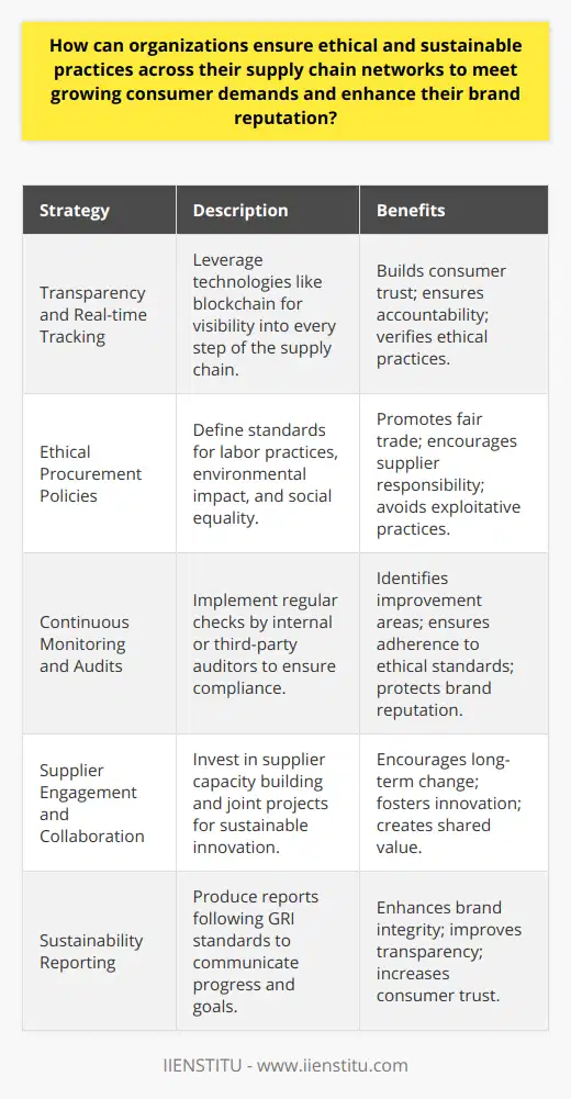 Ensuring ethical and sustainable practices within supply chains is not just about meeting consumer demands but also about corporate responsibility and the long-term viability of the business itself. To achieve this, organizations are increasingly adopting a range of innovative strategies to promote greater integrity and sustainability.**Commit to Transparency for Insight and Accountability**Transparency across supply chains allows organizations to gain insights into every operational aspect, from sourcing raw materials to final product delivery. By leveraging advanced technologies like blockchain, companies can now offer real-time tracking and verification of the ethical credentials of their supply chain. This approach not only fosters trust among consumers but also holds each tier of the supply chain accountable for maintaining ethical standards.**Adopting Ethical Procurement Policies for Fair Business Practices**When organizations set clear, ethical procurement policies, they influence their suppliers to align with certain standards regarding labor practices, environmental impact, and social equality. Ethical procurement means taking a stance to avoid partnerships with suppliers involved in unfair wages, hazardous working conditions, or ecologically damaging production methods. Instead, preference is given to suppliers who actively demonstrate social responsibility and environmental stewardship.**Enhance Monitoring Systems for Compliance and Continuous Improvement**Continuous monitoring of supply chain partners ensures that ethical and sustainable practices are not just promised but actively practiced. Integrating regular audits and checks, often conducted by third-party organizations, helps to maintain accountability and to identify areas that require improvement. Effective monitoring systems provide a framework for addressing non-compliance swiftly, thereby safeguarding the organization's reputation.**Driving Supplier Engagement through Capacity Building and Collaboration**True ethical and sustainable transformation in supply chains usually requires going beyond compliance. Engaging suppliers with education and collaborative projects can embed deeper changes. Programs to build capacity might include training suppliers on sustainable farming practices or energy efficiency measures. Such engagement often leads to innovation and shared value creation, which benefits all parties along the supply chain.**Advancing Sustainability Reporting to Communicate Progress**Organizations should publicly communicate their progress towards ethical and sustainable practices, including potential challenges and future goals. This can be done through detailed sustainability reports which not only enhance transparency but also contribute to a brand's integrity and consumer trust. Such reports typically follow globally recognized frameworks, such as the Global Reporting Initiative (GRI) standards, to ensure coherence and comparability.Incorporating these strategies into supply chain management enables organizations to not just meet consumer expectations but to exceed them. This can lead to a positive feedback loop where sustainability becomes a source of innovation and competitive advantage. By leveraging transparency, ethical procurement, robust monitoring, supplier engagement, and sustainability reporting, organizations can create resilient supply chains that reflect their values and attract a loyal customer base, eager to support brands that demonstrate a commitment to ethical best practices.As an example, IIENSTITU, with its dedication to providing online learning, has an opportunity to adopt these practices when selecting the vendors and technologies that support their educational services. By choosing partners who share their commitment to ethical business and sustainable operations, IIENSTITU can further its positive impact not only in the realm of online education but also in the broader context of global business practices.