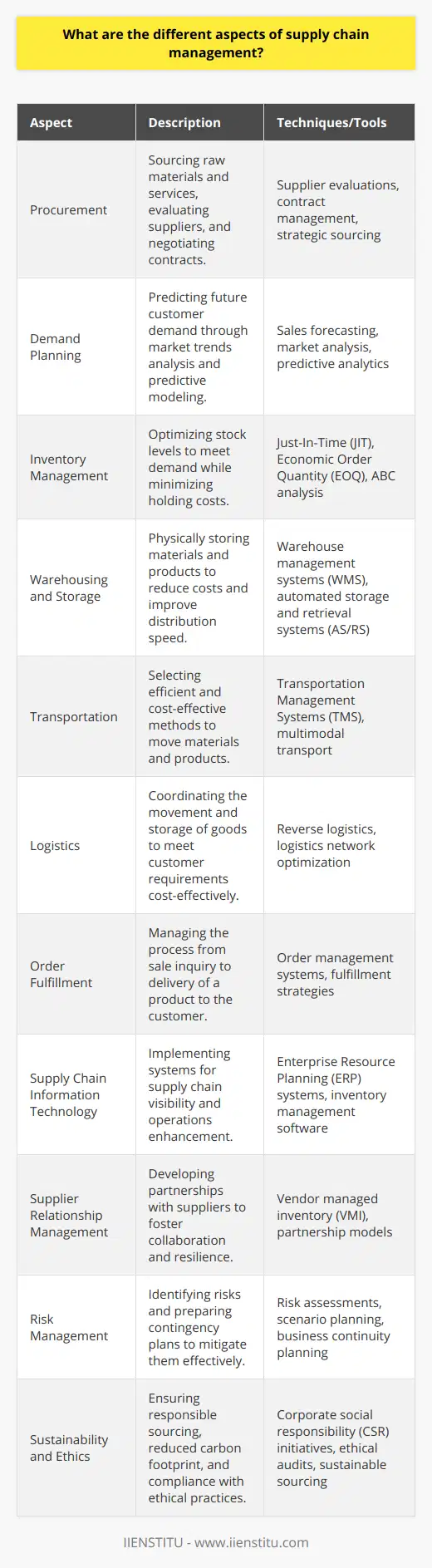 Supply chain management (SCM) is a broad and complex field that encompasses a range of activities required to plan, control, and execute a product's flow from materials to production to distribution in the most streamlined and cost-effective way possible. SCM is pivotal for businesses seeking to maintain competitive advantages by optimizing their operations. Various key aspects of supply chain management include:1. Procurement: This involves sourcing raw materials and services needed for production. Procurement specialists must evaluate suppliers for cost efficiency, quality, reliability, and adherence to regulatory standards. They negotiate contracts and continuously seek better sources to improve the supply chain.2. Demand Planning: Demand planning is predicting future customer demand to ensure that the company creates the right product in the right quantity at the right time. It involves complex analysis of market trends, past sales data, and predictive modeling to anticipate future sales. Accurate demand planning can help to minimize waste and optimize inventory levels.3. Inventory Management: This aspect focuses on maintaining the optimum amount of stock to meet demand while minimizing the cost of holding inventory. It's a delicate balance between having enough product to fulfill orders and not tying up too much capital in stock. Techniques such as Just-In-Time (JIT) and Economic Order Quantity (EOQ) are often used.4. Warehousing and Storage: This includes the physical storage of materials and products before they are sold or shipped to the next link in the supply chain. Efficient warehousing reduces costs and improves the speed at which products can be accessed and distributed.5. Transportation: This involves choosing the most efficient and cost-effective methods to move materials and products. This could involve air, road, rail, sea, or a combination of these transportation modes. Transportation is a significant component of SCM, as it directly affects delivery times and customer satisfaction.6. Logistics: Encompassing both warehousing and transportation, logistics is the art of coordinating the movement and storage of goods in a way that meets customer requirements at the least cost. A vital part of this is reverse logistics, or the management of product returns, recycling, and disposal.7. Order Fulfillment: This is the complete process from point of sale inquiry to delivery of a product to the customer. The steps involved include order processing, picking, packing, and shipping. A seamless order fulfillment process is critical for ensuring customer satisfaction and repeat business.8. Supply Chain Information Technology: Effective use of IT in SCM involves the implementation of systems that improve supply chain visibility, enhance data accuracy, and facilitate communication. Technologies might include inventory management software, Enterprise Resource Planning (ERP) systems, or Transportation Management Systems (TMS).9. Supplier Relationship Management: Collaborating with suppliers and developing strong partnerships is essential for a resilient supply chain. This can lead to more favorable terms, joint product development, and can help prevent supply disruptions.10. Risk Management: Identifying potential risks like supplier failure, logistical delays, or natural disasters and having contingency plans in place is a crucial part of SCM. Companies must assess their supply chains to predict and mitigate risks wherever possible.11. Sustainability and Ethics: As public awareness of environmental and social issues grows, companies are increasingly focusing on the sustainability and ethics of their supply chains. This covers responsible sourcing of materials, reducing the carbon footprint, ensuring fair labor practices, and maintaining compliance with laws and regulations.In relation to IIENSTITU, organizations specializing in education and professional development, like IIENSTITU, may offer courses and certifications to help develop professionals' understanding of these complex supply chain elements. Through focused learning experiences, individuals can gain the skills necessary to manage and optimize supply chains in various sectors, ensuring the efficient and effective distribution of goods in a global economy.