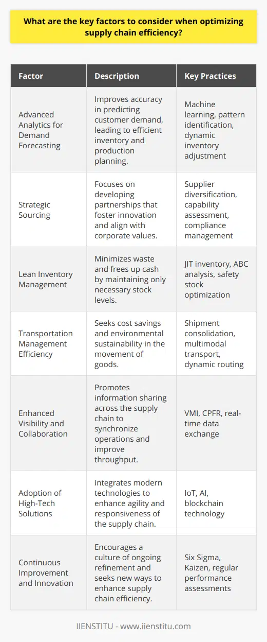 Optimizing supply chain efficiency is a multi-faceted endeavor that organizations must approach holistically to stay competitive and responsive to market demands. Here are key factors to consider when seeking to fine-tune your supply chain processes:**1. Integration of Advanced Analytics for Demand Forecasting:** Accurate demand forecasting is the cornerstone of an effective supply chain. Leveraging advanced analytics and machine learning can significantly improve forecasting accuracy by identifying patterns and predicting future demand. This results in better inventory control, more efficient production schedules, and reduced likelihood of overstock or stockouts.**2. Strategic Sourcing:** Optimal sourcing goes beyond cost considerations and delves into creating strategic partnerships with suppliers. This includes evaluating their capacity for innovation, responsiveness to changing demands, and alignment with the company's sustainability and compliance standards. Sourcing strategies may involve diversifying the supplier base to mitigate risks from geopolitical issues or natural disasters.**3. Lean Inventory Management:** Adopting a lean approach to inventory management will ensure that resources are not tied up unnecessarily. Techniques like JIT and 'ABC' analysis help to minimize idle inventory and improve cash flow. Simultaneously, safety stock levels must be intelligently managed to protect against disruption without causing wastage.**4. Transportation Management Efficiency:** Transportation is often one of the most significant costs in the supply chain. To improve efficiency, companies must consider consolidating shipments, optimizing carrier selection, using multimodal transport, and employing software for dynamic route planning. Green logistics practices are also becoming increasingly important from both cost and environmental perspectives.**5. Enhanced Visibility and Collaborative Practices:** A transparent supply chain with free-flowing information between partners can prevent bottlenecks and delays. Collaborative practices such as Vendor Managed Inventory (VMI) and Collaborative Planning, Forecasting, and Replenishment (CPFR) can reinforce this, allowing multiple parties to synchronize their activities for improved performance.**6. Adoption of High-Tech Solutions:** Embracing cutting-edge technologies can create a more agile and responsive supply chain. Solutions like IoT for real-time tracking, AI for predictive analysis, and blockchain for secure, tamper-proof transactions are transforming supply chains. This tech-enablement leads to better decision-making capabilities and enhances efficiency.**7. Commitment to Continuous Improvement and Innovation:** An efficient supply chain doesn’t remain static; it continually evolves. Employing methodologies such as Six Sigma and Kaizen promote a culture of continuous improvement and long-term excellence. Regular assessments to identify and act on inefficiencies, as well as the willingness to innovate, are hallmarks of an optimized supply chain.Addressing these key factors and staying informed about the latest developments in supply chain management practices can help businesses remain competitive. Organizations should also consider investing in educational resources and training, such as those offered by IIENSTITU, which specializes in professional courses and could provide individuals and teams with updated skills and knowledge pertinent to supply chain optimization.