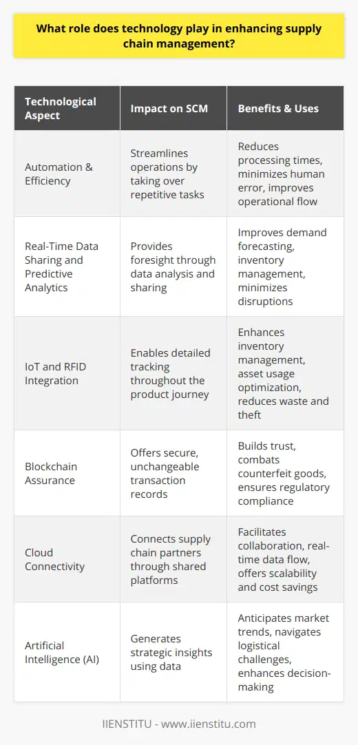 In the dynamic realm of Supply Chain Management (SCM), technology stands as a pivotal pillar, propelling operational capabilities into heightened realms of productivity and precision. The entwinement of SCM with cutting-edge technological innovation manifests in multiple facets, each contributing to a more robust, responsive, and resilient supply chain.**Automation & Efficiency:**Technology infuses efficiency into SCM through automation. Automated systems handle repetitive, time-consuming tasks that traditionally demand human intervention, such as order processing, invoicing, and tracking shipments. Consequently, companies observe a substantial curtailment in processing times and human errors, resulting in smoother, more efficient operations.**Real-Time Data Sharing and Predictive Analytics:**The proliferation of data analytics and real-time data sharing revolutionizes SCM with its prognostic prowess. Leveraging big data analytics, businesses can dissect vast sway of information, gleaning insights into consumer behavior, demand forecasting, and inventory optimization. The sophisticated analysis empowers supply chain managers to enact proactive strategies, mitigating potential disruptions and aligning inventory with market demand, thereby curtailing excess stock and minimizing shortages.**IoT and RFID Integration:**The Internet of Things (IoT) and Radio-Frequency Identification (RFID) technologies grant SCM an unprecedented level of transparency. By integrating these technologies into the supply chain, companies gain granular visibility into their operations, tracking products throughout their journey seamlessly. Enhanced tracking translates into superior inventory management, optimized usage of assets, and diminished waste, as well as confirming product authenticity and minimizing the risk of loss or theft.**Blockchain Assurance:**In the domain of security and trust, blockchain technology stands as a bulwark within SCM. Blockchain’s distributed ledger furnishes an indelible record of all transactions, instilling a layer of transparency and traceability that fosters trust among stakeholders. This transparency is particularly crucial in combating counterfeit goods, validating the provenance of products, and ensuring compliance with regulatory standards.**Cloud Connectivity:**Cloud-based systems are the connective tissue of modern SCM, offering an agile and scalable platform for supply chain partners to interact and share critical information. These systems ensure a seamless flow of real-time data, facilitating swift decision-making and allowing businesses to nimbly navigate the complexities of their supply network. Beyond enhancing collaboration, cloud solutions offer cost benefits and scalability to support growth.**Artificial Intelligence (AI) for Strategic Insights:**AI and machine learning (ML) harness the power of data to forge ahead with SCM strategies that are anticipatory and adaptive. From predicting market trends to preempting logistical hurdles, AI-driven insights offer supply chain managers the tools for informed decision-making, ensuring they are steps ahead of potential pitfalls.The convergence of supply chain operations with technological innovation is a quintessential strategy for organizations to stay competitive in the ever-evolving marketplace. Adopting technologies like IoT, RFID, blockchain, and AI not only propels SCM towards greater efficiency and accuracy but also equips businesses to meet complex challenges with confidence and agility. In essence, technology is not merely an adjunct to SCM but a transformative force molding its future contours.