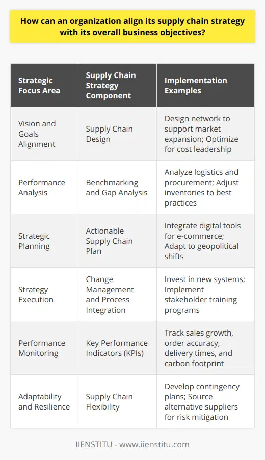 Aligning an organization's supply chain strategy with its overall business objectives is an essential step in attaining efficiency, responsiveness, and competitive advantage. To achieve this alignment, an organization must take a comprehensive and strategic approach grounded in an in-depth understanding of its mission, strategic goals, and market demands.Firstly, a clear understanding of the organization's vision and overarching goals is crucial. The supply chain should be designed to propel the business towards achieving these goals, be they market expansion, cost leadership, innovation, sustainability, or customer satisfaction. An awareness of these objectives will guide the strategic choices in supply chain management and ensure that all functions are directed towards the same targets.Secondly, an organization should systematically evaluate and analyze its supply chain across different attributes: efficiency, effectiveness, flexibility, and sustainability. This analysis includes examining logistics, inventory management, procurement practices, and supplier relationships. By comparing current practice to best-in-class benchmarks, businesses can identify discrepancies between their supply chain operations and the desired state defined by their business objectives.Building on the analysis, the development of a strategic supply chain plan is vital. A strategic supply chain plan details actionable steps, considering the influence of factors like geopolitical shifts, market trends, and emerging technologies. For instance, the adoption of digital tools or embracing e-commerce can be strategic choices informed by a broader goal to increase market penetration or improve customer service.The organization must then implement the strategy through careful execution, align all stakeholders with new objectives, and integrate new supply chain practices into day-to-day operations. This stage often involves organizational change and may require investment in new systems, processes, or partnerships. Effective training, clear communication, and a culture that embraces continuous improvement can facilitate this transition.Monitoring performance through KPIs against the set business objectives is a constant necessity. Sales growth, order accuracy, delivery times, supply chain costs, and carbon footprint are some of the indicators that can shed light on the supply chain's alignment with the business strategy. Ongoing reviews help to catch deviations and respond timely, ensuring adaptability in an ever-changing business environment.Ultimately, maintaining a dynamic supply chain strategy that can withstand market shifts and disruptions requires an organization to stay vigilant and ready to refine its course when necessary. Supply chain resiliency and the capacity to pivot when confronted with challenges – such as raw material scarcities, sudden demand changes, or logistic disruptions – play a crucial role in sustaining the alignment with business objectives. In practice, a successful supply chain strategy transcends operational excellence; it is about strategic congruence between every link in the chain and the company’s core ambitions. Such alignment is a testament to an organization's commitment to synchronization between its market aims and supply chain tactics – an endeavor that can significantly contribute to achieving a sustainable competitive edge in the marketplace.