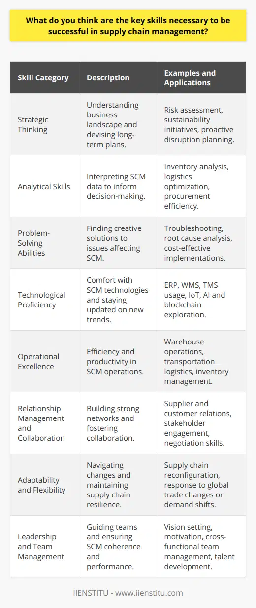 Supply chain management (SCM) is a critical function within any business involved in the production, shipment, and distribution of goods. To achieve success in SCM, professionals must cultivate a particular set of skills that enable them to orchestrate the flow of products and information from supplier to customer with efficiency and agility. The following are key skills necessary for those aspiring to thrive in supply chain roles.**1. Strategic Thinking:**Strategic thinking is essential for supply chain professionals. It involves understanding the big picture of the business environment, including economic trends, technological advancements, and market dynamics. Strategic thinkers can devise long-term plans that take into account risk management, sustainability, and innovation. They can foresee potential disruptions and adjust strategies proactively, ensuring that the supply chain adds value to the company and stays ahead of the competition.**2. Analytical Skills:**Supply chain management generates massive amounts of data, and being able to analyze this information is crucial. Professionals with strong analytical skills can interpret data related to inventory levels, logistics performance, and procurement efficiency to inform decision-making. Familiarity with data analysis tools and statistical methods enables them to uncover patterns, predict trends, and optimize the supply chain.**3. Problem-Solving Abilities:**Problem-solving is at the core of SCM. Whether it's an unexpected delay, a quality issue, or a sudden change in demand, supply chain professionals need to find creative and effective solutions. A highly skilled supply chain manager is able to quickly assess a situation, identify the root cause of the issue, and implement solutions that are both practical and cost-effective.**4. Technological Proficiency:**Supply chain management is increasingly driven by technology. Those who succeed in this field are not only comfortable with technologies such as Enterprise Resource Planning (ERP) systems, Warehouse Management Systems (WMS), and Transportation Management Systems (TMS), but they also stay informed about emerging technologies like blockchain, the Internet of Things (IoT), and artificial intelligence (AI) that can revolutionize supply chain operations.**5. Operational Excellence:**Efficiency and productivity are watchwords in supply chain management. Professionals need to understand the ins and outs of warehouse operations, transportation logistics, and inventory management. The capability to streamline operations while maintaining high-quality standards is a mark of operational excellence and contributes significantly to supply chain success.**6. Relationship Management and Collaboration:**No supply chain exists in a vacuum – it's a complex network of relationships. Building and maintaining strong relationships with suppliers, customers, and internal stakeholders is fundamental. This requires excellent communication skills, negotiation acumen, and a collaborative mindset. A supply chain manager must ensure that all parties are aligned and working harmoniously toward shared goals.**7. Adaptability and Flexibility:**Supply chains are dynamic and always subject to change. From global trade policies to consumer behavior shifts, a supply chain professional must be adaptable, able to pivot quickly and reconfigure the supply chain when necessary. This agility allows for responsiveness to unforeseen events and helps maintain continuity and resilience.**8. Leadership and Team Management:**Leadership is critical in guiding teams and managing the various aspects of the supply chain. This includes setting a clear vision, motivating team members, managing cross-functional teams, and developing talent. A leader in SCM must be able to drive performance while fostering an environment of continuous improvement.In conclusion, excelling in supply chain management requires a diverse skill set encompassing strategic foresight, analytical prowess, technological insight, and interpersonal effectiveness. Continuous learning and professional development, such as that offered by IIENSTITU through its tailored courses and programs catered to supply chain management, can help professionals keep their skills sharp and abreast of the latest trends and best practices in this ever-evolving field.