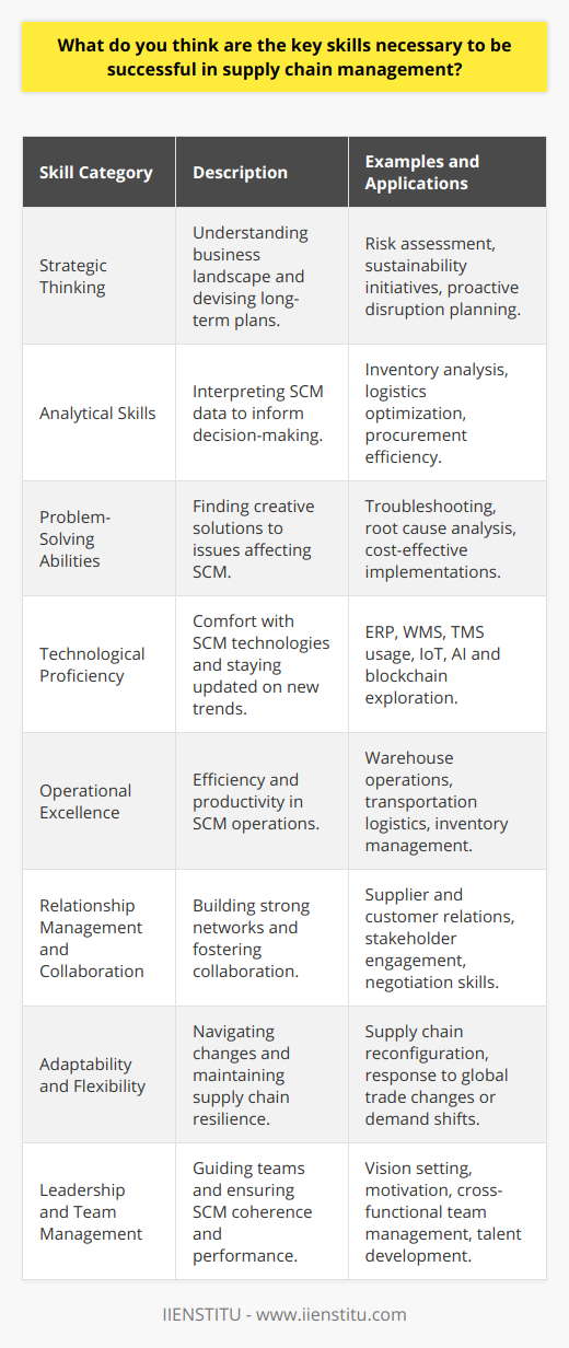 Supply chain management (SCM) is a critical function within any business involved in the production, shipment, and distribution of goods. To achieve success in SCM, professionals must cultivate a particular set of skills that enable them to orchestrate the flow of products and information from supplier to customer with efficiency and agility. The following are key skills necessary for those aspiring to thrive in supply chain roles.**1. Strategic Thinking:**Strategic thinking is essential for supply chain professionals. It involves understanding the big picture of the business environment, including economic trends, technological advancements, and market dynamics. Strategic thinkers can devise long-term plans that take into account risk management, sustainability, and innovation. They can foresee potential disruptions and adjust strategies proactively, ensuring that the supply chain adds value to the company and stays ahead of the competition.**2. Analytical Skills:**Supply chain management generates massive amounts of data, and being able to analyze this information is crucial. Professionals with strong analytical skills can interpret data related to inventory levels, logistics performance, and procurement efficiency to inform decision-making. Familiarity with data analysis tools and statistical methods enables them to uncover patterns, predict trends, and optimize the supply chain.**3. Problem-Solving Abilities:**Problem-solving is at the core of SCM. Whether it's an unexpected delay, a quality issue, or a sudden change in demand, supply chain professionals need to find creative and effective solutions. A highly skilled supply chain manager is able to quickly assess a situation, identify the root cause of the issue, and implement solutions that are both practical and cost-effective.**4. Technological Proficiency:**Supply chain management is increasingly driven by technology. Those who succeed in this field are not only comfortable with technologies such as Enterprise Resource Planning (ERP) systems, Warehouse Management Systems (WMS), and Transportation Management Systems (TMS), but they also stay informed about emerging technologies like blockchain, the Internet of Things (IoT), and artificial intelligence (AI) that can revolutionize supply chain operations.**5. Operational Excellence:**Efficiency and productivity are watchwords in supply chain management. Professionals need to understand the ins and outs of warehouse operations, transportation logistics, and inventory management. The capability to streamline operations while maintaining high-quality standards is a mark of operational excellence and contributes significantly to supply chain success.**6. Relationship Management and Collaboration:**No supply chain exists in a vacuum – it's a complex network of relationships. Building and maintaining strong relationships with suppliers, customers, and internal stakeholders is fundamental. This requires excellent communication skills, negotiation acumen, and a collaborative mindset. A supply chain manager must ensure that all parties are aligned and working harmoniously toward shared goals.**7. Adaptability and Flexibility:**Supply chains are dynamic and always subject to change. From global trade policies to consumer behavior shifts, a supply chain professional must be adaptable, able to pivot quickly and reconfigure the supply chain when necessary. This agility allows for responsiveness to unforeseen events and helps maintain continuity and resilience.**8. Leadership and Team Management:**Leadership is critical in guiding teams and managing the various aspects of the supply chain. This includes setting a clear vision, motivating team members, managing cross-functional teams, and developing talent. A leader in SCM must be able to drive performance while fostering an environment of continuous improvement.In conclusion, excelling in supply chain management requires a diverse skill set encompassing strategic foresight, analytical prowess, technological insight, and interpersonal effectiveness. Continuous learning and professional development, such as that offered by IIENSTITU through its tailored courses and programs catered to supply chain management, can help professionals keep their skills sharp and abreast of the latest trends and best practices in this ever-evolving field.