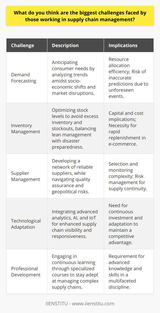Professionals in supply chain management navigate a complex and dynamic field that requires a careful balance of strategic planning, execution, and adaptation. Amongst the most significant challenges in this area, demand forecasting, inventory management, and supplier management stand out as perennial obstacles that can have far-reaching impacts on an organization's performance and sustainability.Demand forecasting in supply chain management is akin to peering into a crystal ball with the intent to discern patterns and upcoming trends. The difficulty lies in the myriad of factors affecting consumer behavior, such as socio-economic shifts, changing technologies, market disruptions, and unforeseen global events that can skew predictions. This is further complicated by the trends of customization and personalization of products, which demand more nuanced understanding of consumer preferences. An accurate forecast ensures efficient resource allocation, but the unpredictability of supply and demand poses a considerable test for even the most seasoned supply chain professionals.When it comes to inventory management, the adage too much of anything is bad” couldn't be more appropriate. Excess inventory ties up capital, inflates costs, and risks obsolescence, while too little inventory can lead to stockouts, missed sales opportunities, and tarnished customer relationships. The challenge is magnifying in an era where lean management principles vie with the need for robust disaster preparedness – a delicate balance between cost-efficiency and resilience. Moreover, the rise of e-commerce has necessitated rapid and precise stock replenishment methods, making inventory management an increasingly complex puzzle to solve.Supplier management, the third major challenge, is about fostering and maintaining a network of reliable and ethical suppliers. It involves meticulous evaluation and selection processes, constant monitoring, and sometimes the requirement to cultivate multiple sources to mitigate risk. In addition, issues like supplier reliability, quality assurance, compliance with regulations, and the negotiation of terms and prices add layers of complexity. Geopolitical tensions and trade conflicts can also play havoc with established supply chains, illustrating how external factors can impose difficult supplier management scenarios. Indeed, the interplay between these three challenges creates a scenario that is anything but straightforward – a continually evolving tapestry that requires supply chain managers to be agile, informed, and strategic in their decision-making. Supply chain management is not simply about logistics and procurement; it's a multifaceted discipline that integrates aspects of economics, communication, risk management, and technology.In order to tackle these challenges, supply chain professionals must leverage advanced analytics, invest in technology like AI and IoT to enhance visibility and responsiveness, and foster strong relationships both within and outside their organizations. Training and development through specialized courses or institutions like IIENSTITU can provide professionals with the knowledge and skills necessary to excel amidst these challenges and contribute to the creation of agile, resilient, and efficient supply chains.