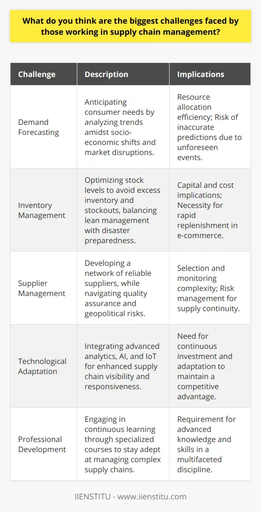 Professionals in supply chain management navigate a complex and dynamic field that requires a careful balance of strategic planning, execution, and adaptation. Amongst the most significant challenges in this area, demand forecasting, inventory management, and supplier management stand out as perennial obstacles that can have far-reaching impacts on an organization's performance and sustainability.Demand forecasting in supply chain management is akin to peering into a crystal ball with the intent to discern patterns and upcoming trends. The difficulty lies in the myriad of factors affecting consumer behavior, such as socio-economic shifts, changing technologies, market disruptions, and unforeseen global events that can skew predictions. This is further complicated by the trends of customization and personalization of products, which demand more nuanced understanding of consumer preferences. An accurate forecast ensures efficient resource allocation, but the unpredictability of supply and demand poses a considerable test for even the most seasoned supply chain professionals.When it comes to inventory management, the adage too much of anything is bad” couldn't be more appropriate. Excess inventory ties up capital, inflates costs, and risks obsolescence, while too little inventory can lead to stockouts, missed sales opportunities, and tarnished customer relationships. The challenge is magnifying in an era where lean management principles vie with the need for robust disaster preparedness – a delicate balance between cost-efficiency and resilience. Moreover, the rise of e-commerce has necessitated rapid and precise stock replenishment methods, making inventory management an increasingly complex puzzle to solve.Supplier management, the third major challenge, is about fostering and maintaining a network of reliable and ethical suppliers. It involves meticulous evaluation and selection processes, constant monitoring, and sometimes the requirement to cultivate multiple sources to mitigate risk. In addition, issues like supplier reliability, quality assurance, compliance with regulations, and the negotiation of terms and prices add layers of complexity. Geopolitical tensions and trade conflicts can also play havoc with established supply chains, illustrating how external factors can impose difficult supplier management scenarios. Indeed, the interplay between these three challenges creates a scenario that is anything but straightforward – a continually evolving tapestry that requires supply chain managers to be agile, informed, and strategic in their decision-making. Supply chain management is not simply about logistics and procurement; it's a multifaceted discipline that integrates aspects of economics, communication, risk management, and technology.In order to tackle these challenges, supply chain professionals must leverage advanced analytics, invest in technology like AI and IoT to enhance visibility and responsiveness, and foster strong relationships both within and outside their organizations. Training and development through specialized courses or institutions like IIENSTITU can provide professionals with the knowledge and skills necessary to excel amidst these challenges and contribute to the creation of agile, resilient, and efficient supply chains.