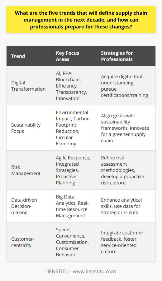 In the next decade, supply chain management is set to undergo transformation driven by emergent trends that seek to adapt to changing business landscapes and consumer expectations. As we navigate through these evolving dynamics, there are five pivotal trends that professionals in the field must be aware of and prepare for to remain proficient and competitive.1. **Digital Transformation:** The supply chain landscape is witnessing a significant shift through the adoption of technologies such as AI, RPA, and blockchain. These tools not only offer enhanced efficiency and accuracy but also foster transparency and innovation in supply chain processes. Professionals aiming to excel must acquire a strong understanding of these digital tools and consider certifications or training opportunities to grasp their strategic application within the industry.2. **Sustainability Focus:** With an increased public and corporate emphasis on environmental impact, sustainability is moving from a buzzword to business imperative in supply chain management. This trend involves not only reducing carbon footprints but also embracing circular economy principles, including recycling and upcycling within supply chains. Supply chain actors should thus align their goals with broader sustainability frameworks and seek to innovate in ways that contribute to a greener supply chain.3. **Risk Management:** The COVID-19 pandemic underscored the fragility of global supply chains, placing risk management at the forefront of strategic planning. Integrated risk management strategies that allow for agile response to unforeseen events are becoming the norm. Professionals should refine their risk assessment methodologies and cultivate a culture of proactive risk planning.4. **Data-driven Decision-making:** Big data and analytics are becoming central to strategic decision-making in supply chains. Leveraging real-time data allows for more efficient resource allocation and process management. To harness the power of data, professionals should improve their analytical skills and learn to manipulate data for prescriptive, predictive, and descriptive analytical insights.5. **Customer-centricity:** Supply chains are evolving from a focus on operational efficiency to a customer-driven approach that prizes speed, convenience, and customization. Addressing the need for a seamless customer experience requires a deep understanding of consumer behaviors and preferences. Professionals in the field should be adept at integrating customer feedback into supply chain optimization and fostering a service-oriented culture.To effectively prepare for these changes, professionals might seek resources and education from specialized institutions such as IIENSTITU, offering courses and insights tailored to the future of supply chain management. Actively participating in industry forums, engaging in continuous learning, and adopting a mindset open to innovation will distinguish professionals ready to lead in the supply chain domain of tomorrow.